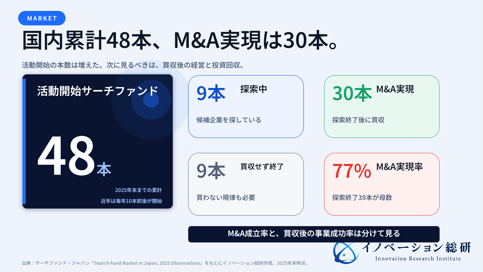 日本のサーチファンド市場で累計48本が活動し30本がM&Aを実現したことを示す図