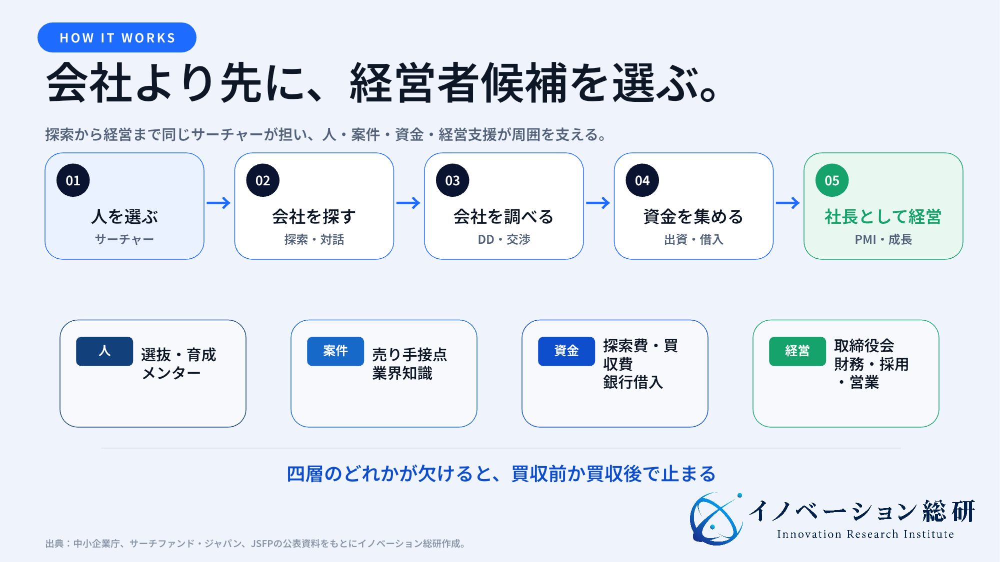 サーチファンドでサーチャー、投資家、売り手企業、支援者がつながる仕組み図