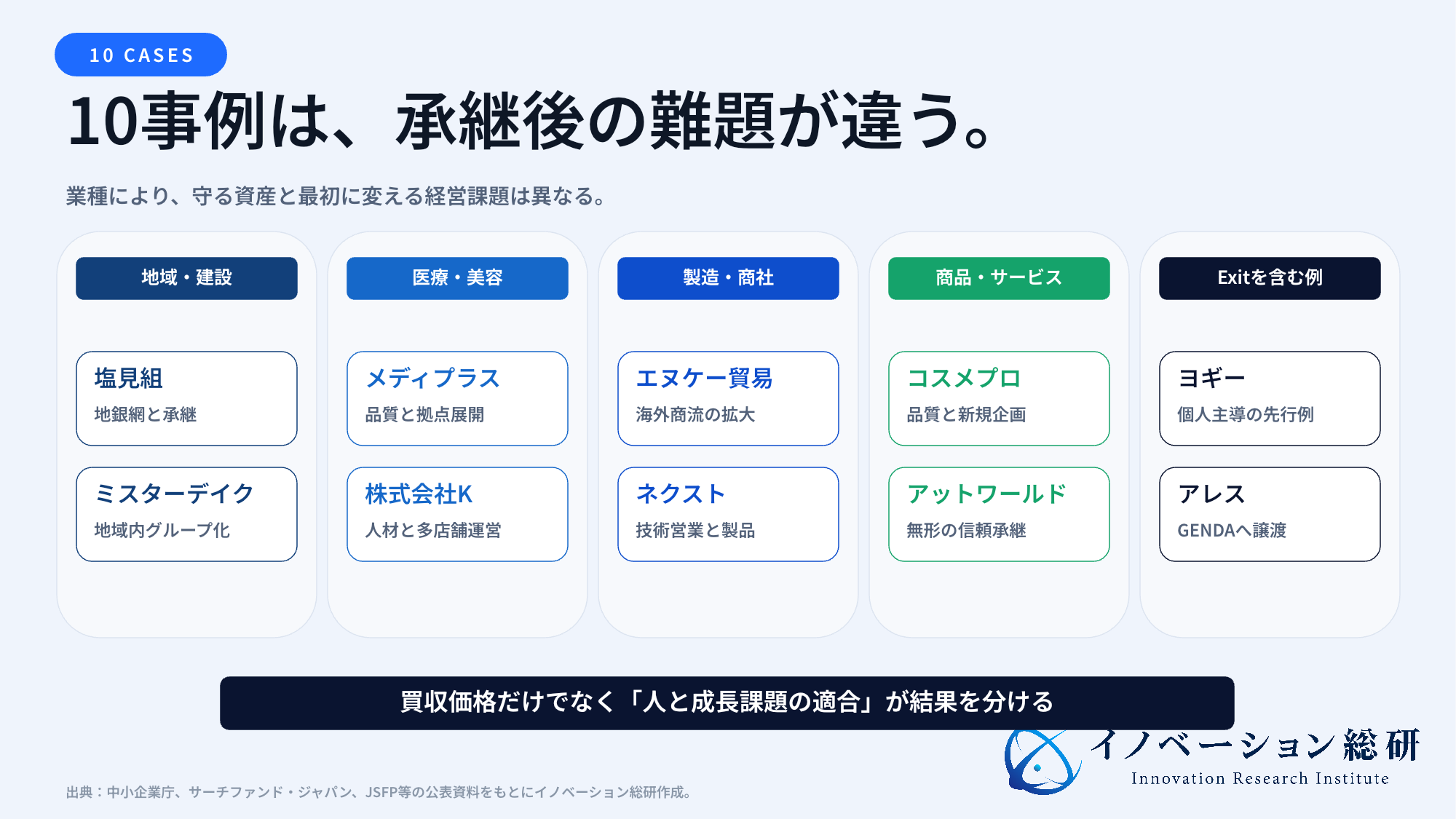 国内10社のサーチファンド事例を業種と成長課題で整理した図