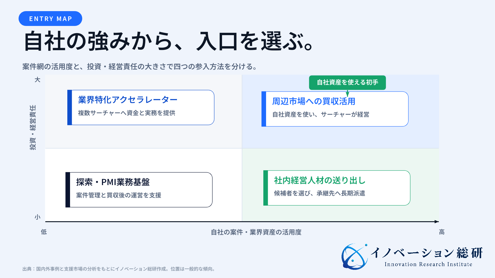 サーチファンド領域へ参入する4つの方法を自社資産と投資責任で整理した図