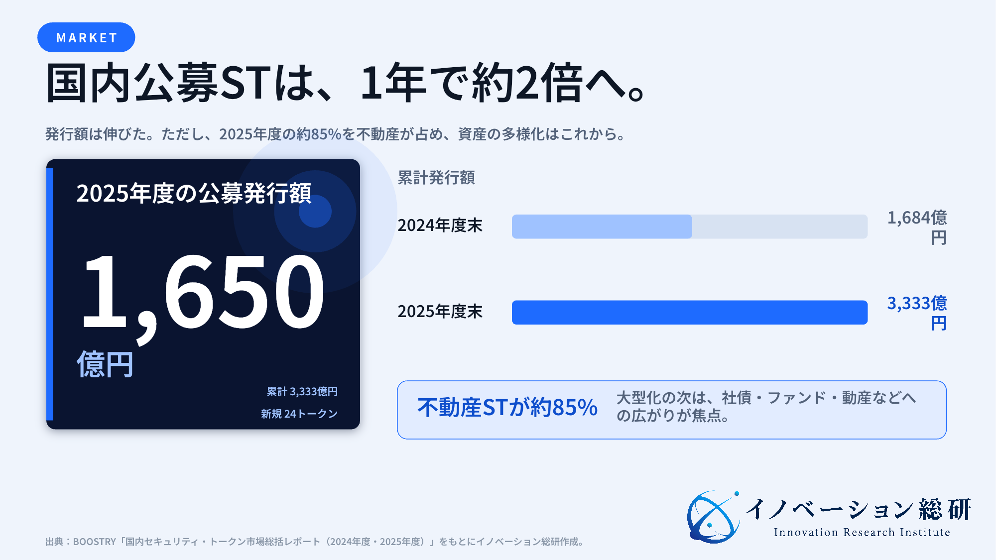 国内公募セキュリティトークン市場の2024年度と2025年度を比較した図