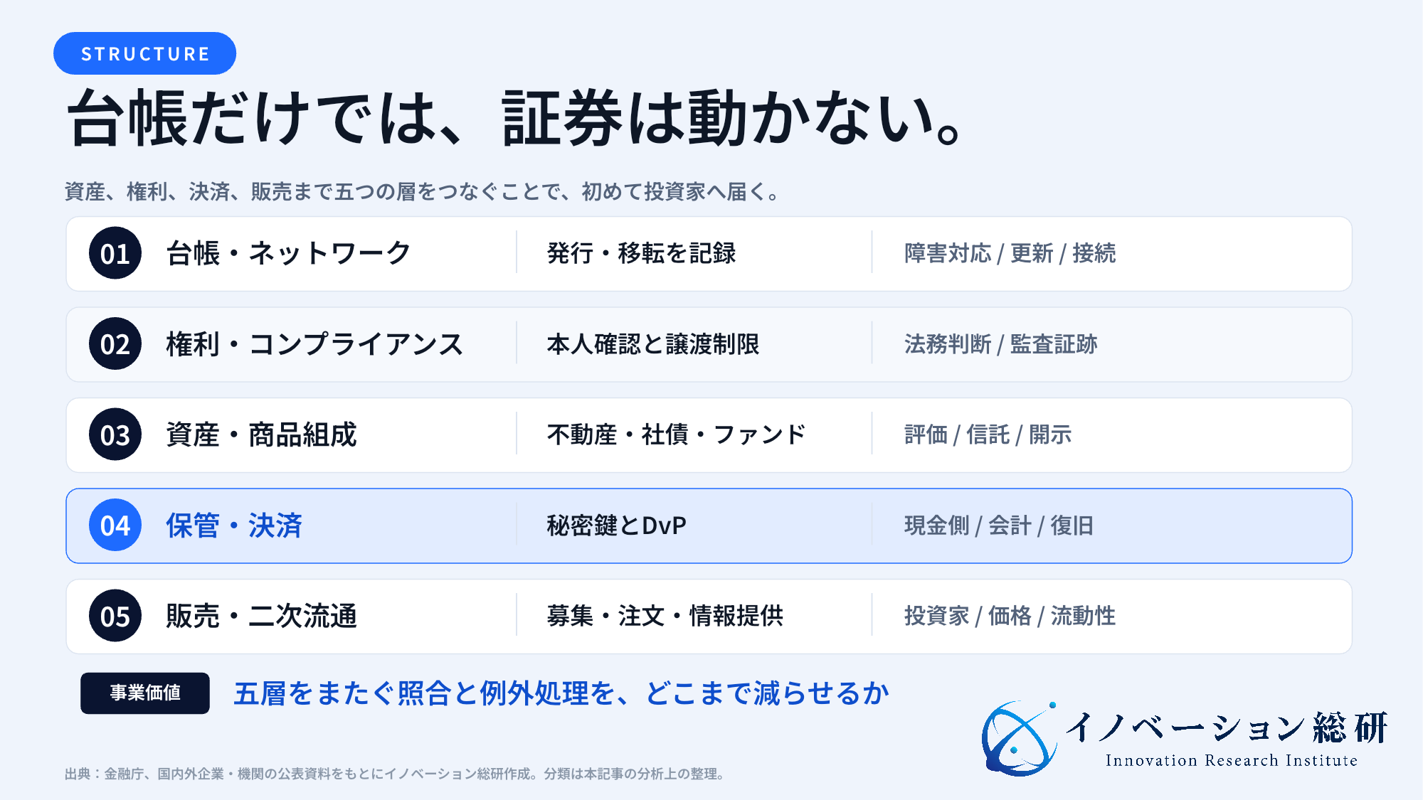 セキュリティトークンを権利設計から二次流通までの五層で整理した図