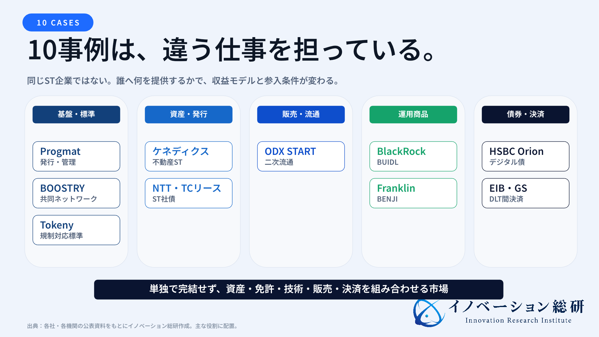 セキュリティトークンの国内外10事例を担当レイヤー別に配置した図
