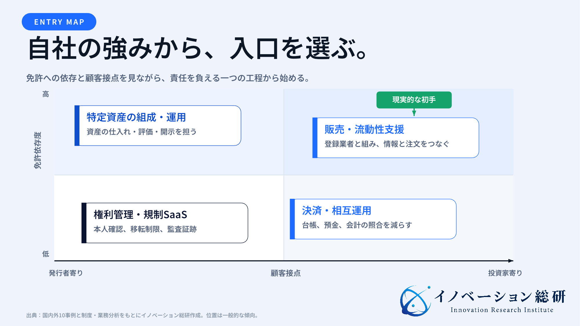 セキュリティトークン新規事業の四つの参入方法を免許依存度と顧客接点で整理した図