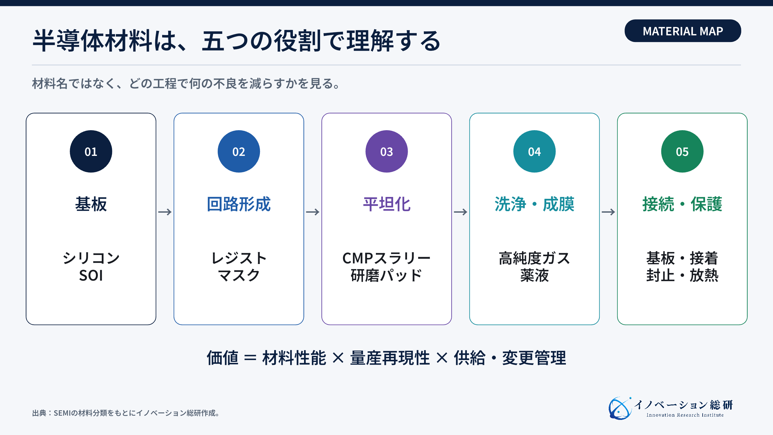 半導体材料を前工程と後工程に分けた全体像