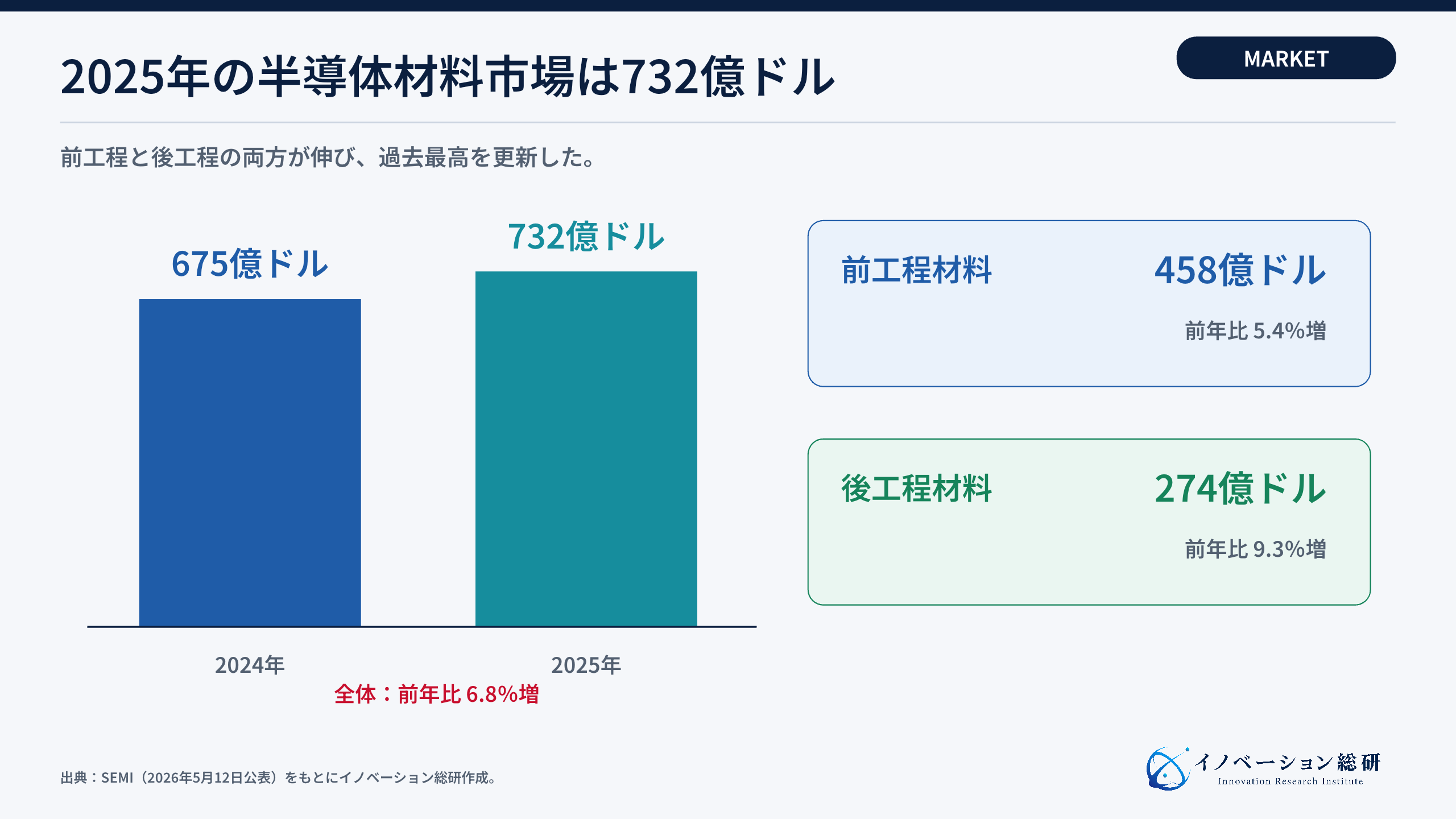 2024年と2025年の半導体材料市場