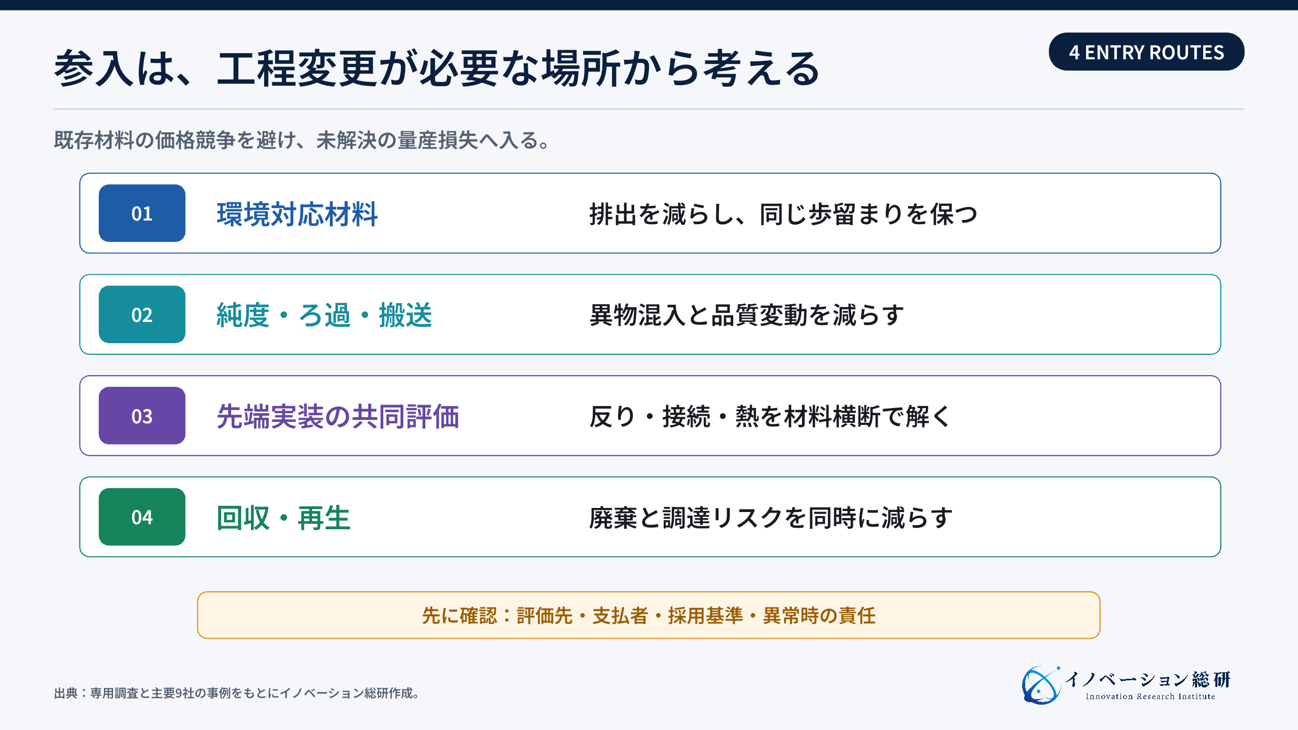 半導体材料で考えられる4つの参入方法