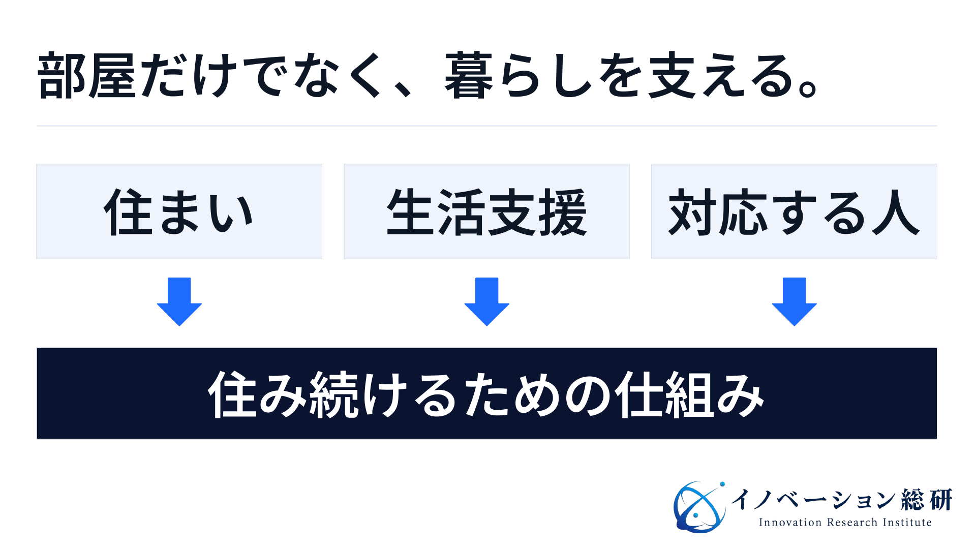 部屋、生活支援、対応する人を組み合わせ、住み続けることを支える構造図