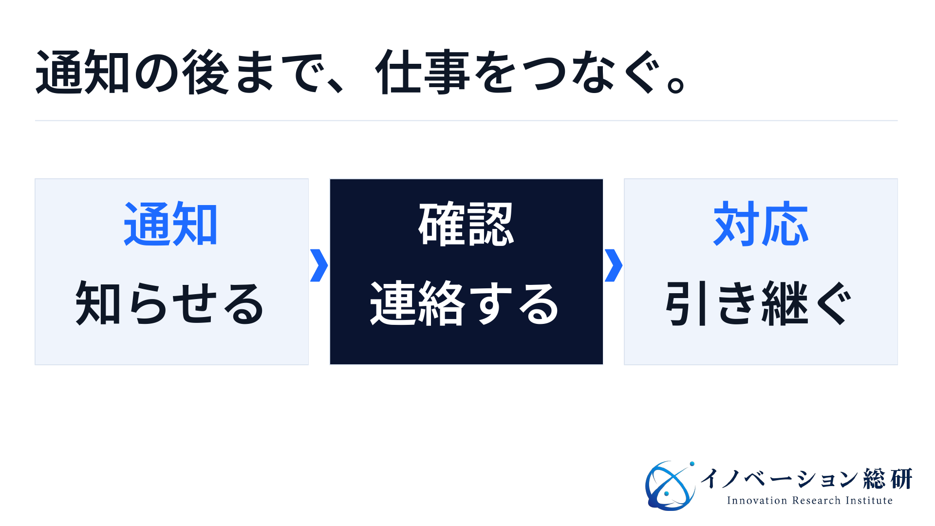 見守りの通知から確認、必要な対応へと進む三つの段階を示す図