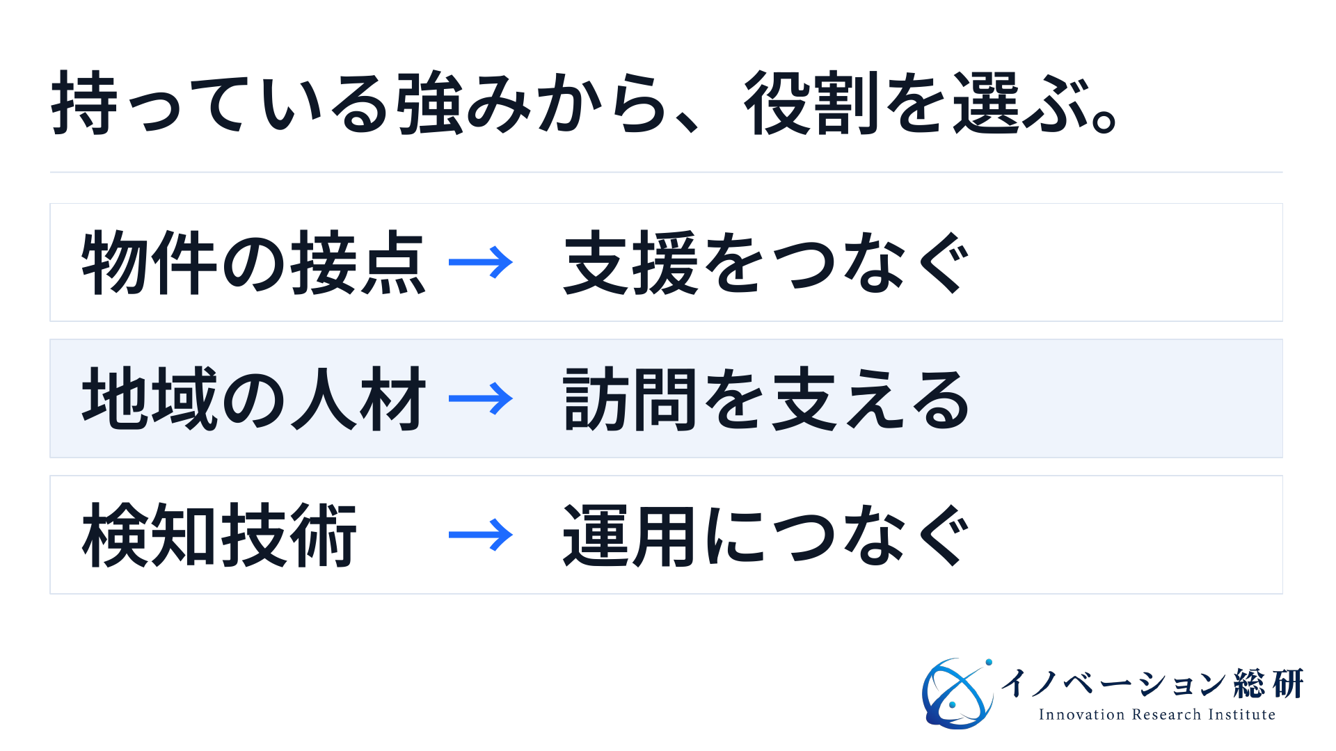 物件との接点は支援の接続へ、地域の対応網は訪問支援へ、見守り技術は運用連携へつながる参入の対応図