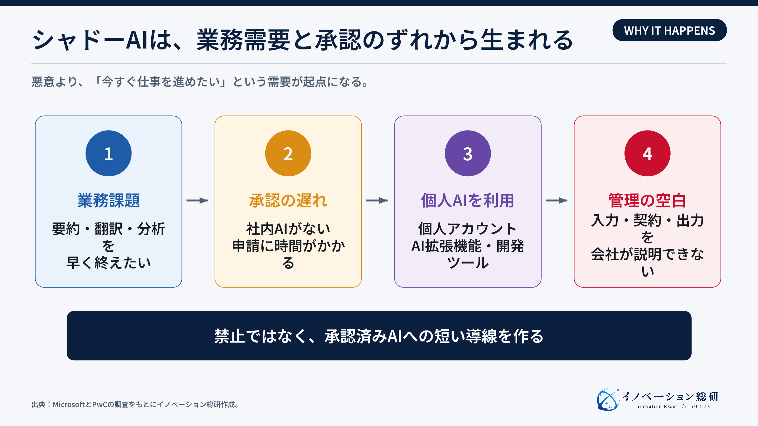 シャドーAIが生まれる流れ