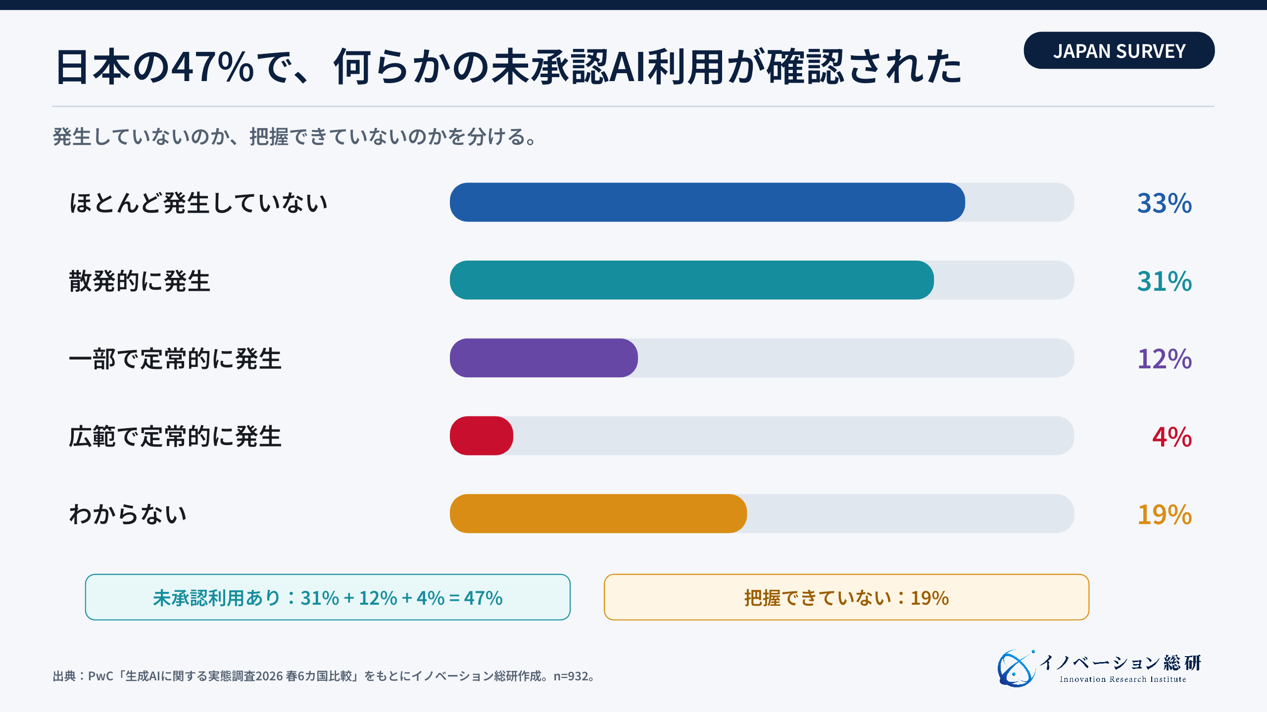 日本企業におけるシャドーAIの実態