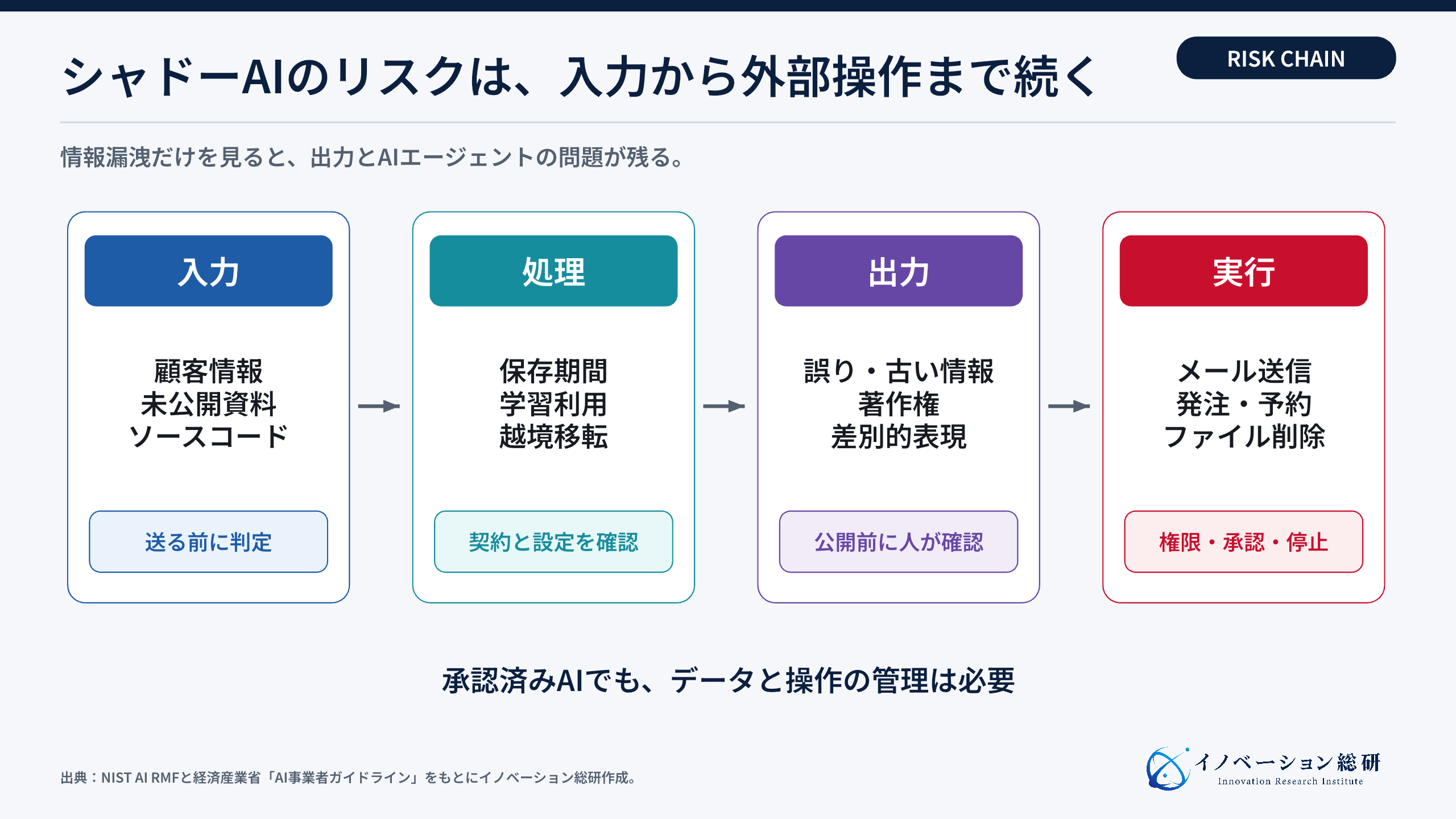 シャドーAIのリスクが広がる四つの場面
