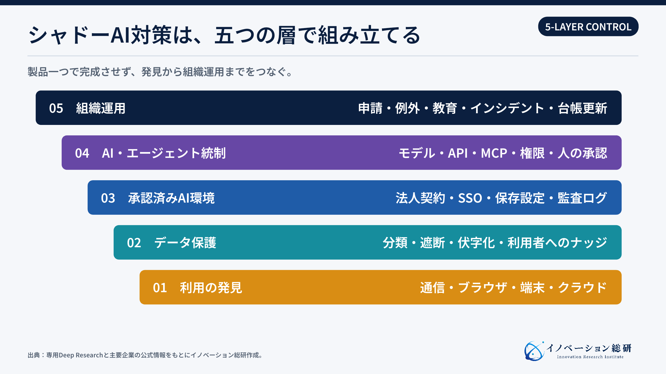 シャドーAI対策を構成する五層