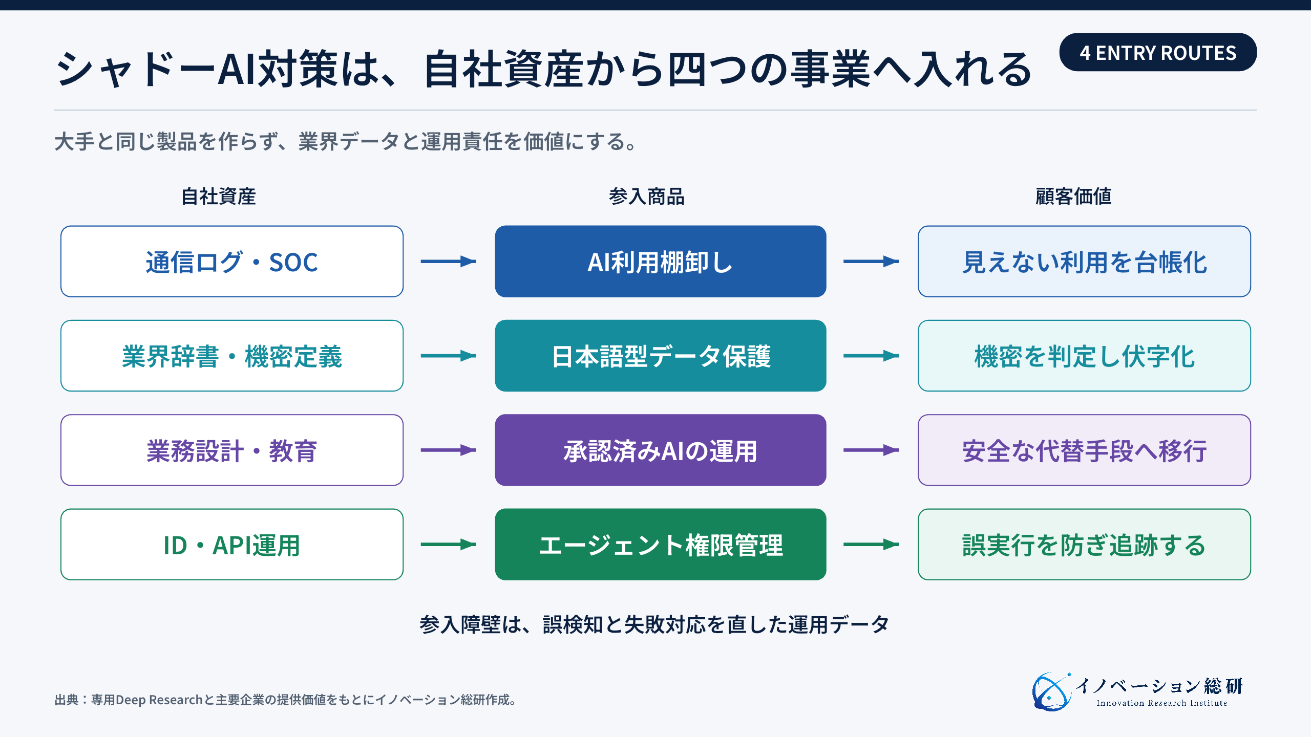 シャドーAI対策における四つの新規事業