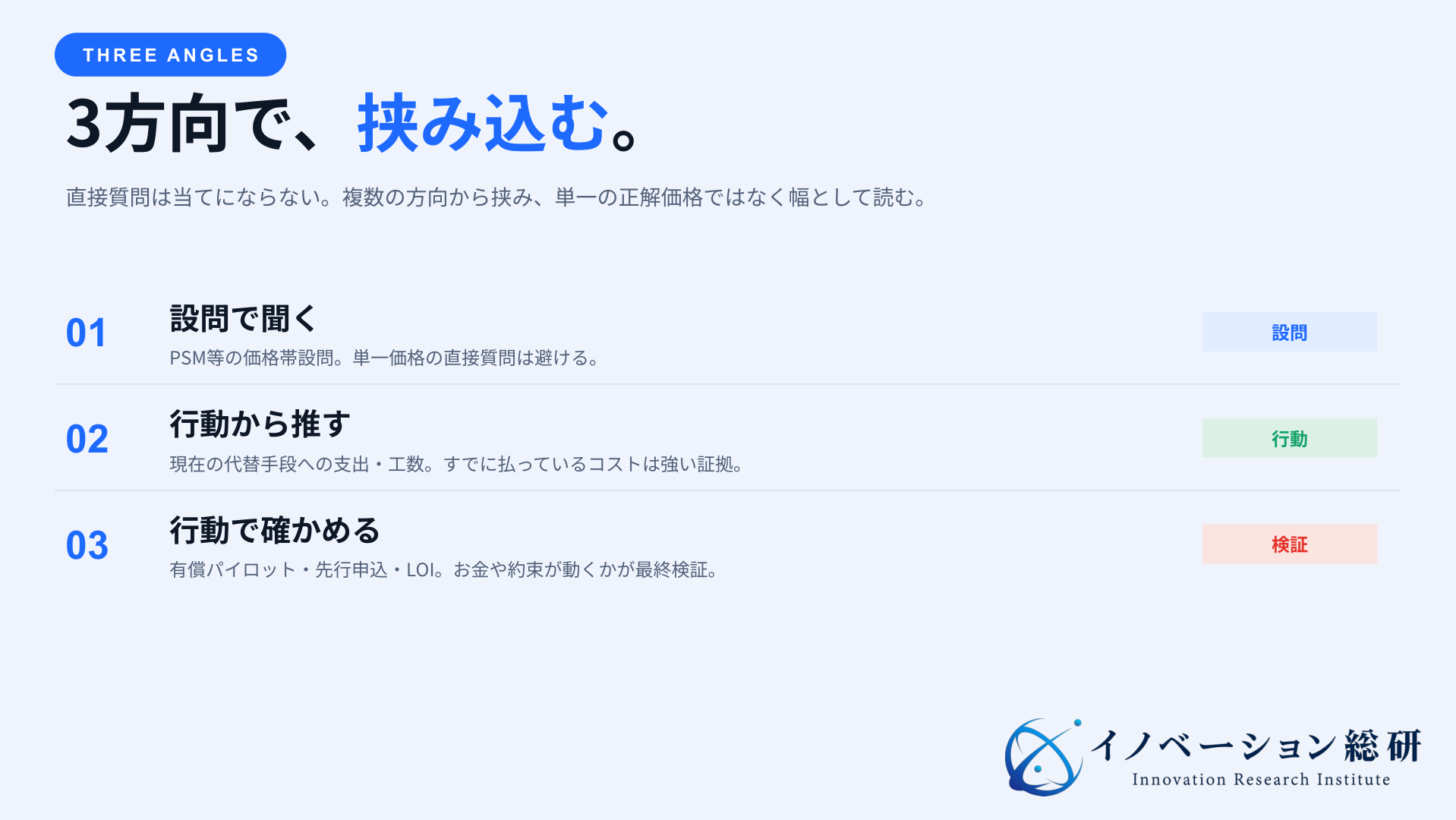 PSMの設問、現在の代替支出、有償提案への行動という3方向から支払意思額の幅を確かめる方法