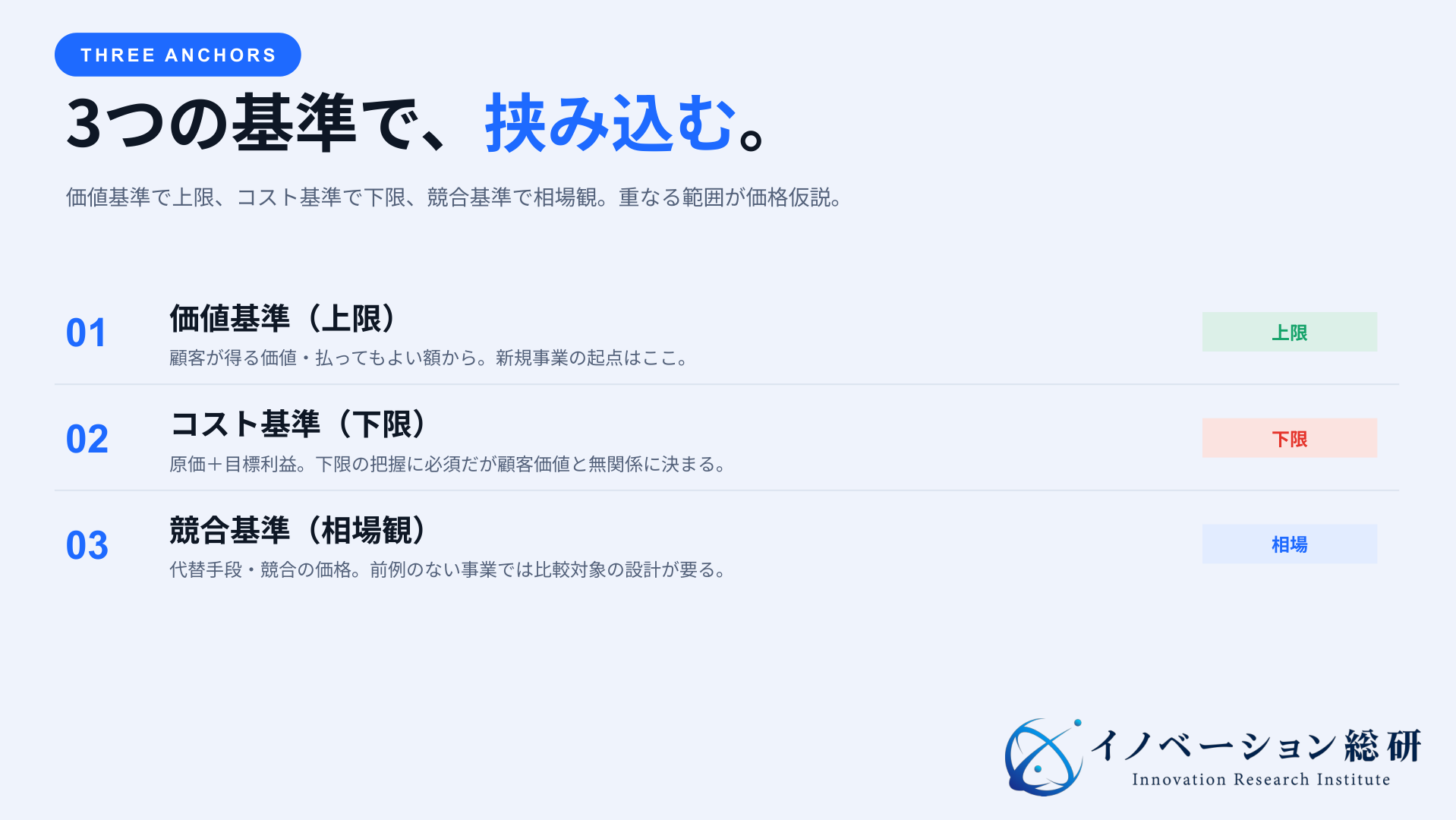 価値基準で価格の上限仮説、コスト基準で下限、競合基準で相場を考える3つの見方