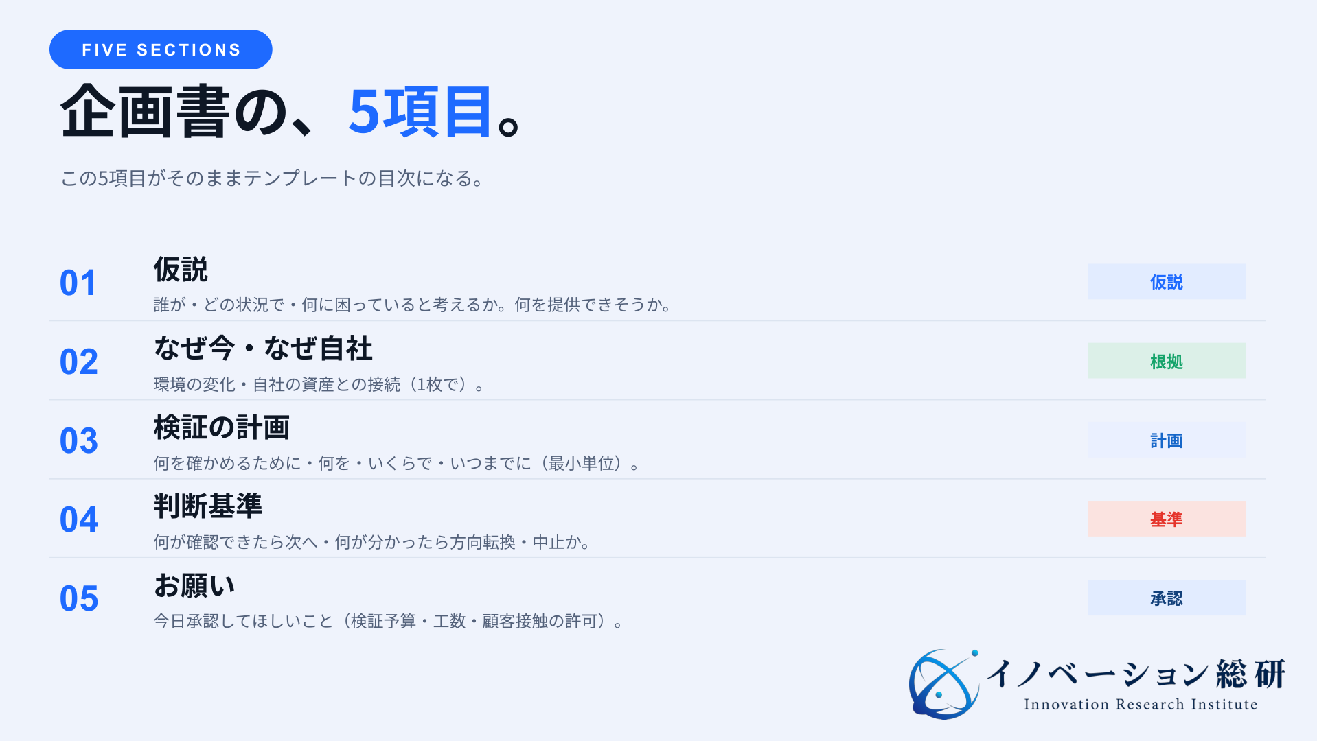 新規事業企画書を仮説・なぜ今と自社・検証計画・判断基準・お願いの5項目で示した図