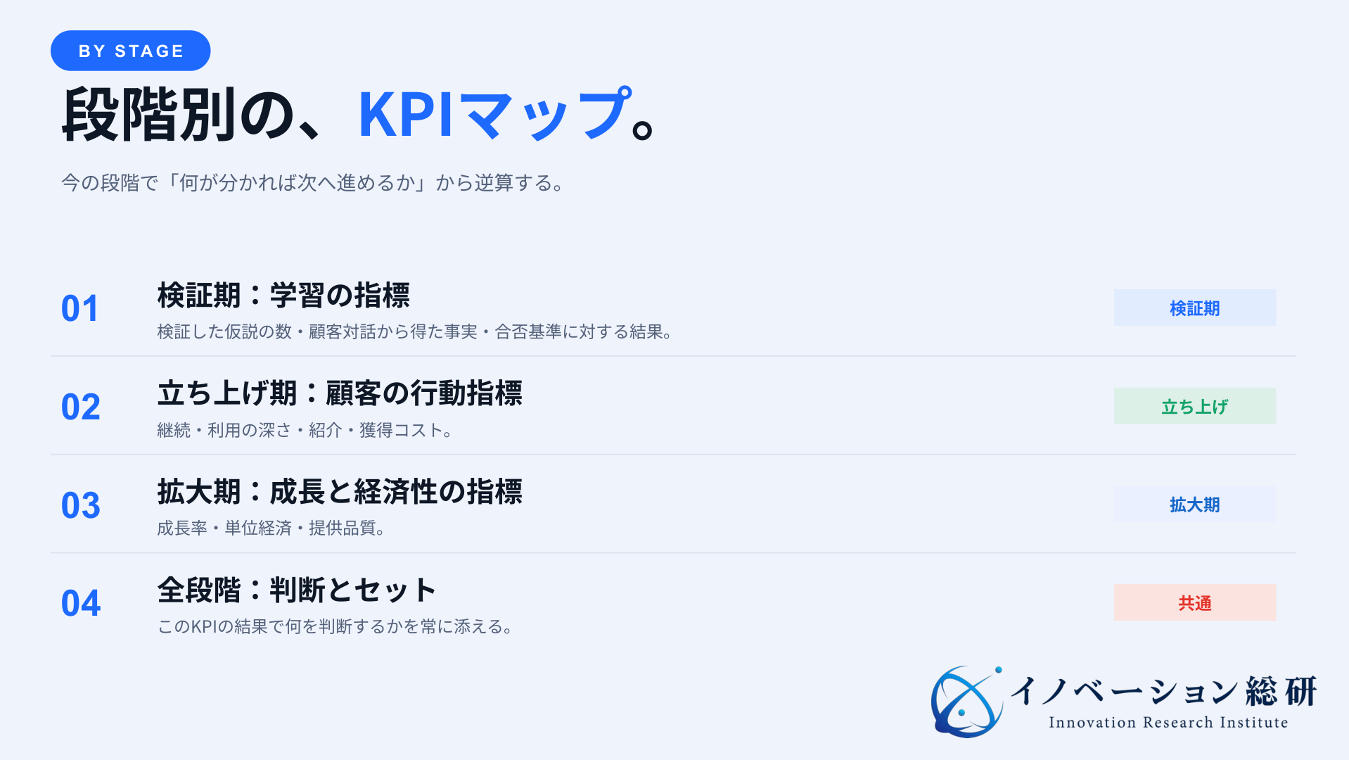 検証期・立ち上げ期・拡大期で学習、顧客行動、成長と経済性へ切り替えるKPIマップ