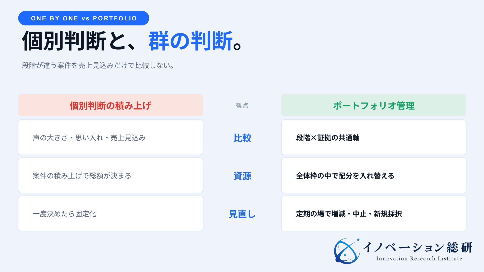 案件ごとの個別判断と、段階・証拠の共通軸で資源配分を入れ替えるポートフォリオ管理を比較した図