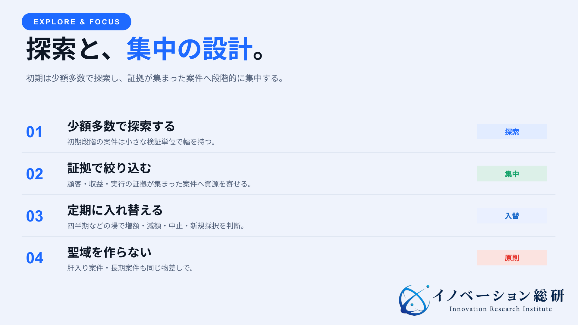 複数案件を少額で探索し、顧客・収益・実行の証拠に応じて資源を集中・入れ替える流れを示した図
