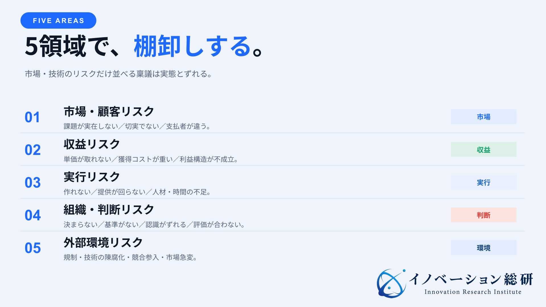 新規事業のリスクを市場・顧客、収益、実行、組織・判断、外部環境の5領域で示した一覧