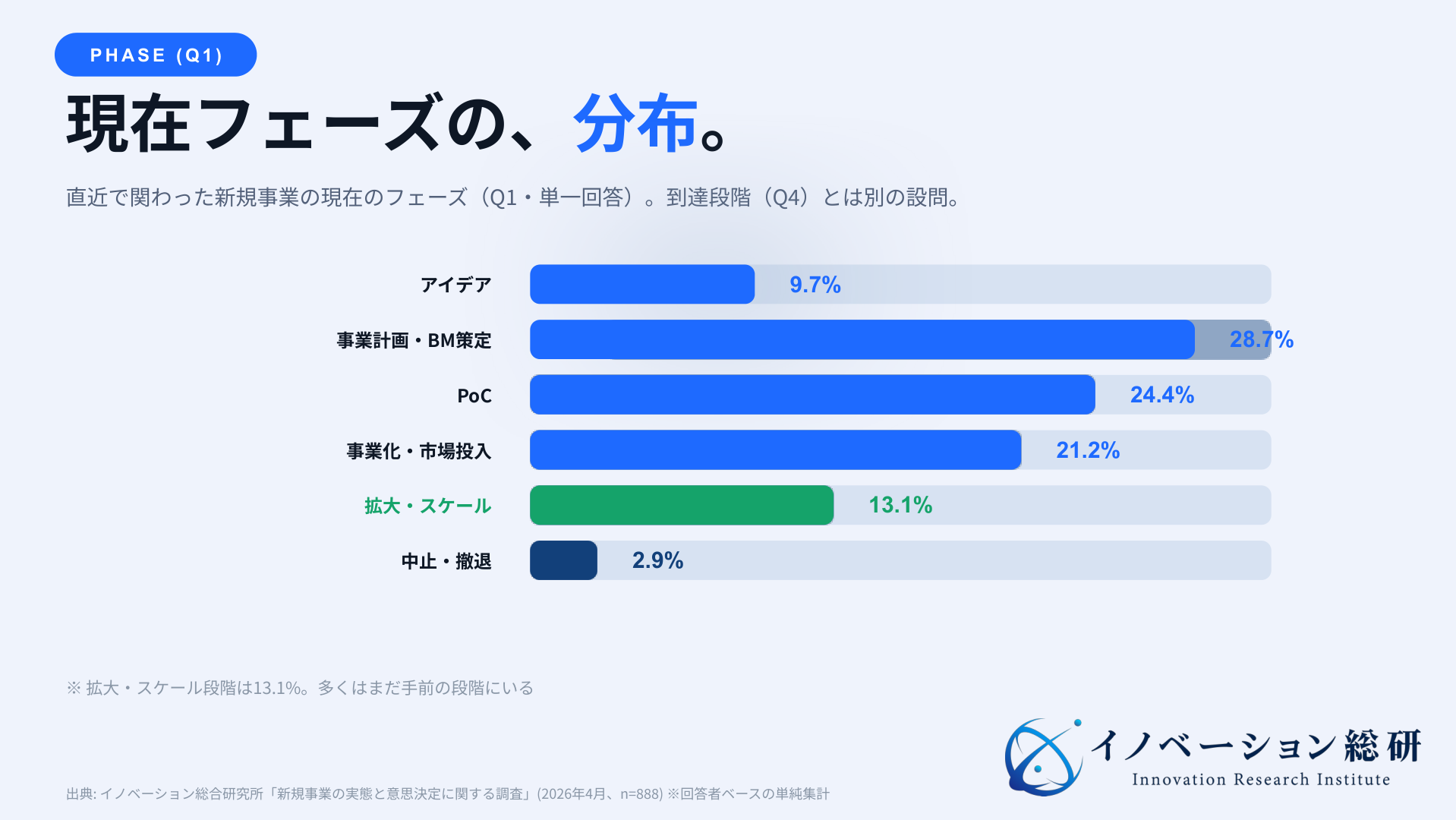 新規事業の現在フェーズは事業計画・BM策定28.7%が最多で、拡大・スケールは13.1%と示す横棒グラフ
