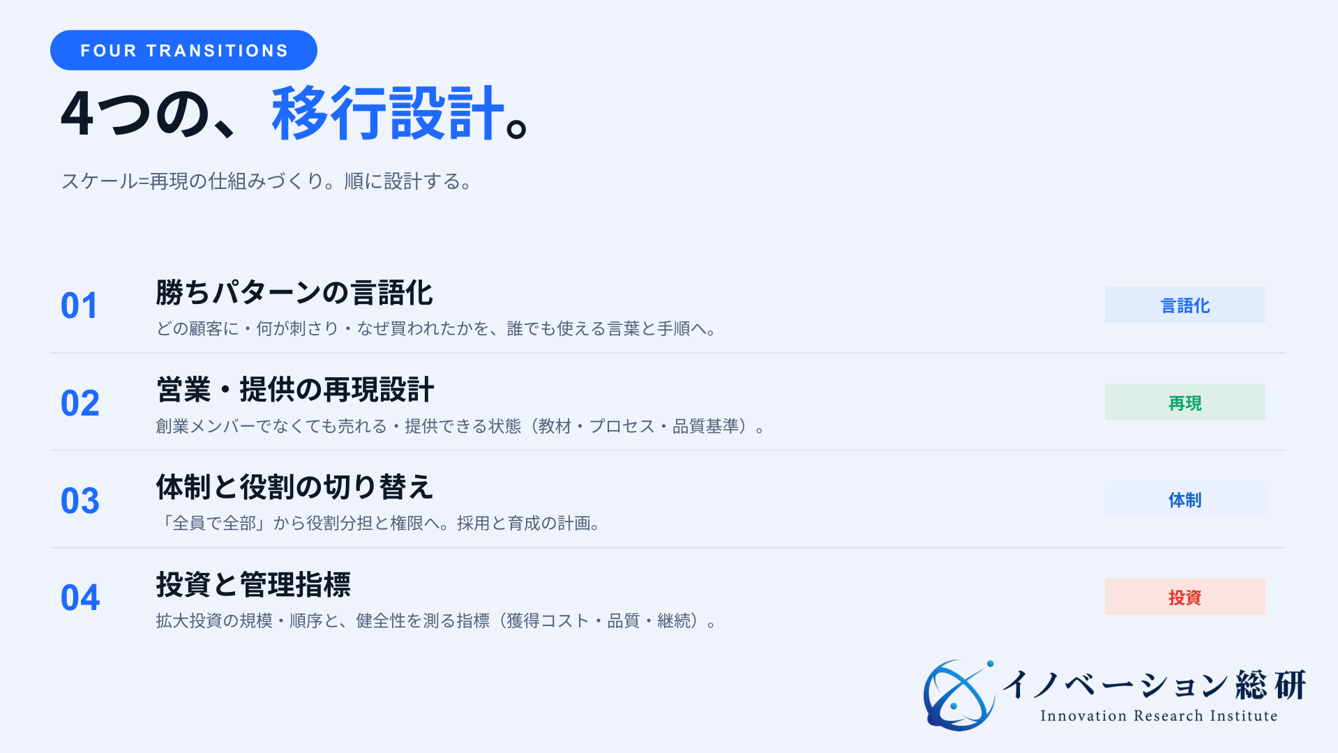 新規事業のスケールに必要な勝ちパターンの言語化、営業・提供の再現設計、体制と役割の切り替え、投資と管理指標の4項目