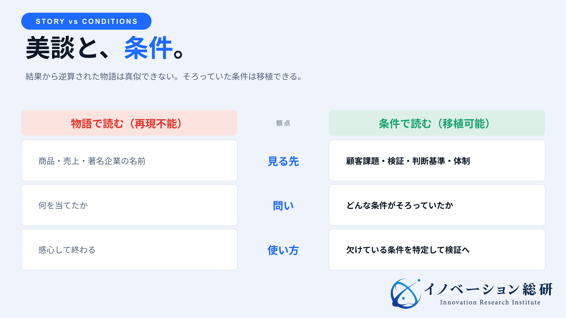 成功事例を企業名や施策の物語ではなく、成果・固有条件・判断・次の検証で読む対比図