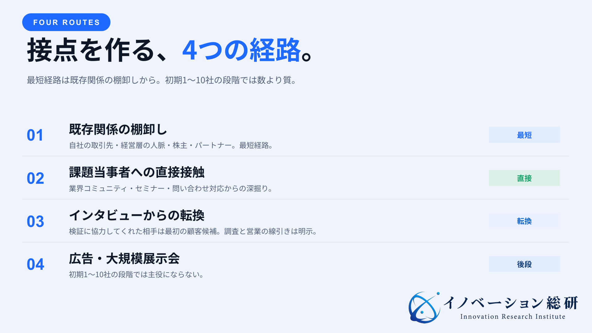 新規事業の初期顧客との接点をつくる4経路。既存関係、課題当事者への直接接触、インタビューからの転換、広告・展示会を整理した図