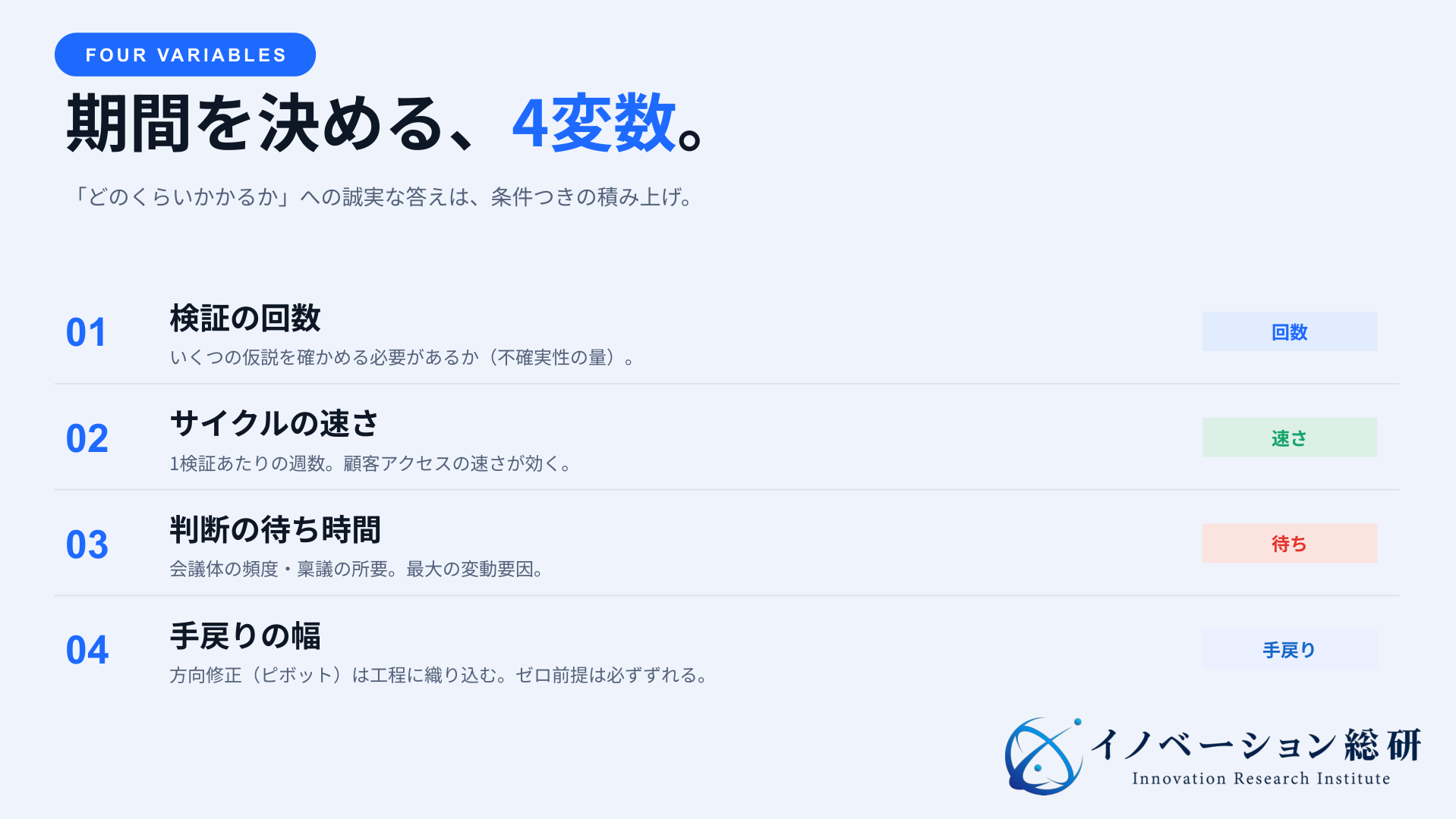 新規事業の立ち上げ期間を検証回数、サイクルの速さ、判断の待ち時間、手戻りの幅で示す4変数