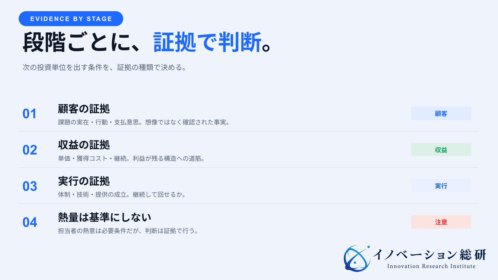 新規事業の投資判断で確認する顧客・収益・実行の3種類の証拠と、熱量を基準にしない注意点を示した図