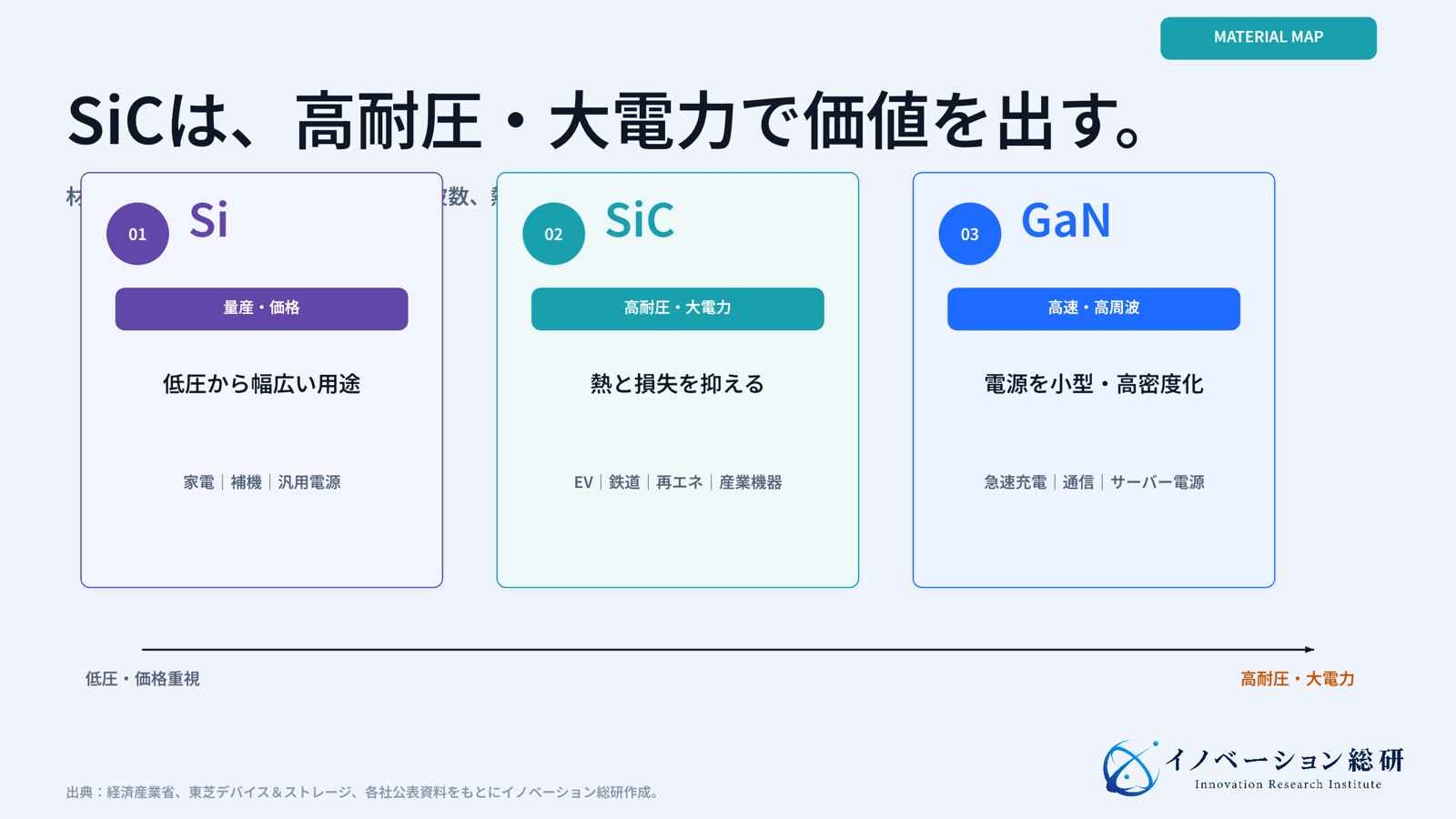 SiC、Si、GaNの使い分けと、SiCが価値を出しやすい用途を示した図