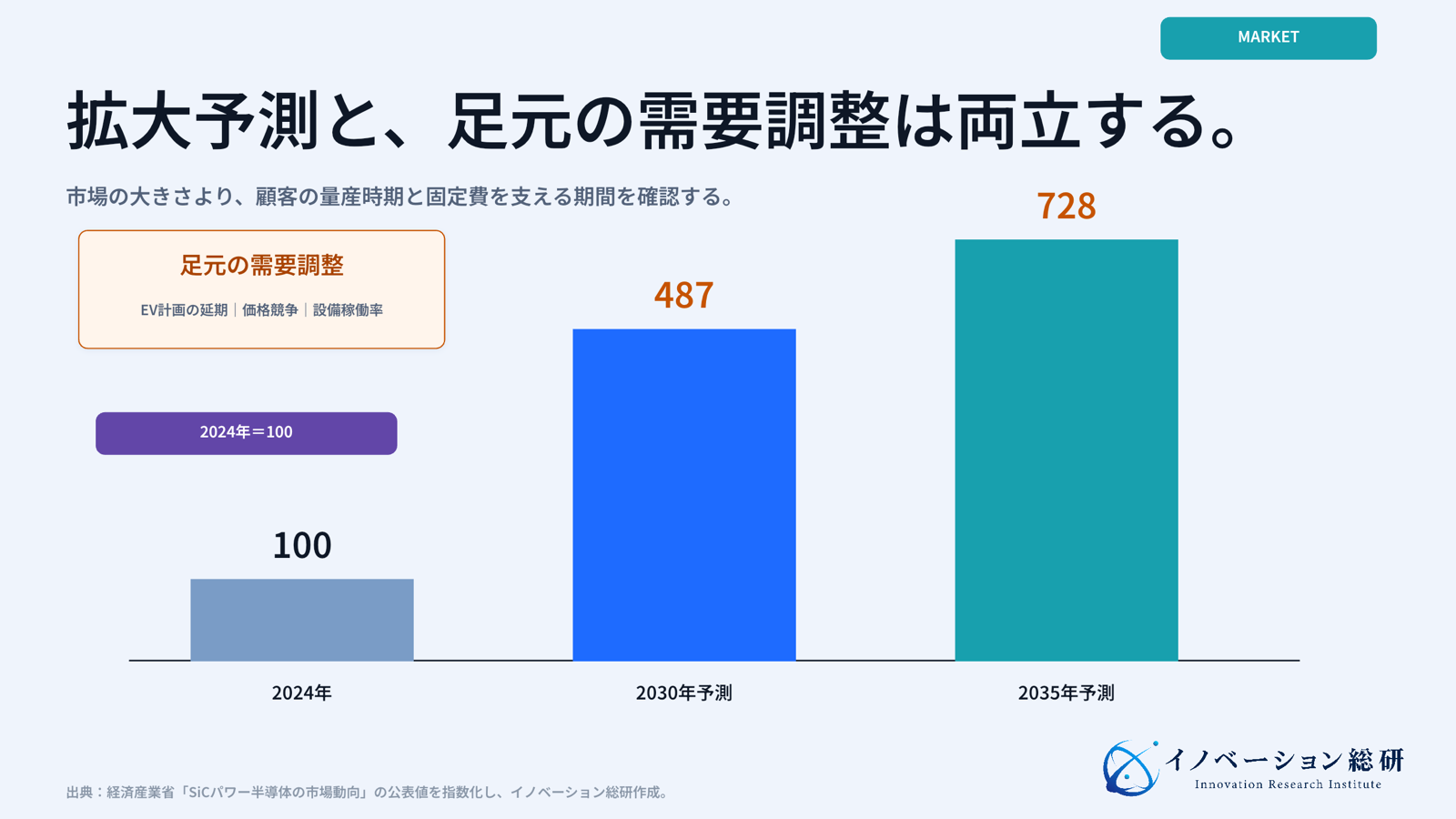SiCパワー半導体市場の2024年を100とした2030年・2035年の予測指数と、足元の需要調整を示す図