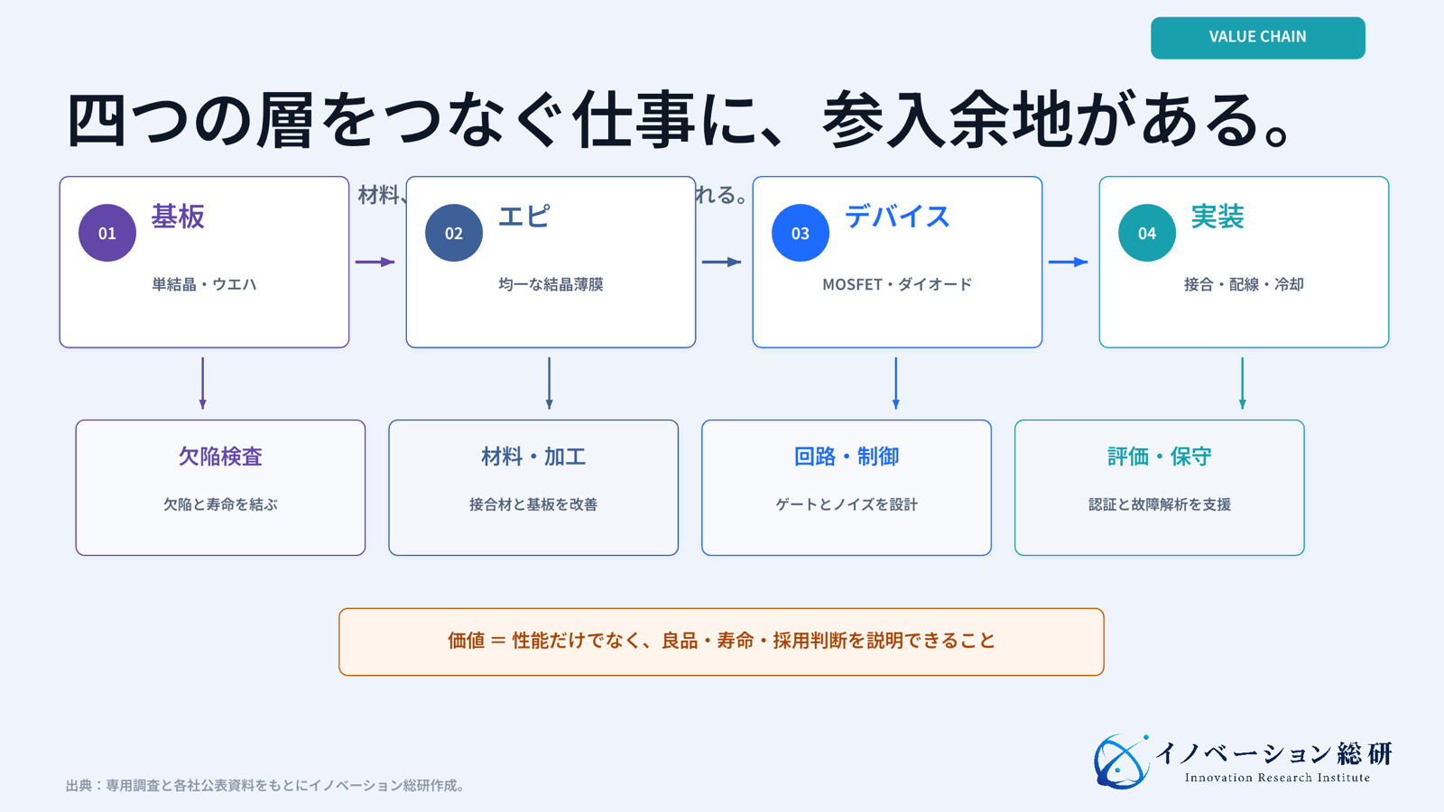 SiC半導体の基板、エピタキシャル、デバイス、実装・モジュールの四層と周辺参入領域を示した図