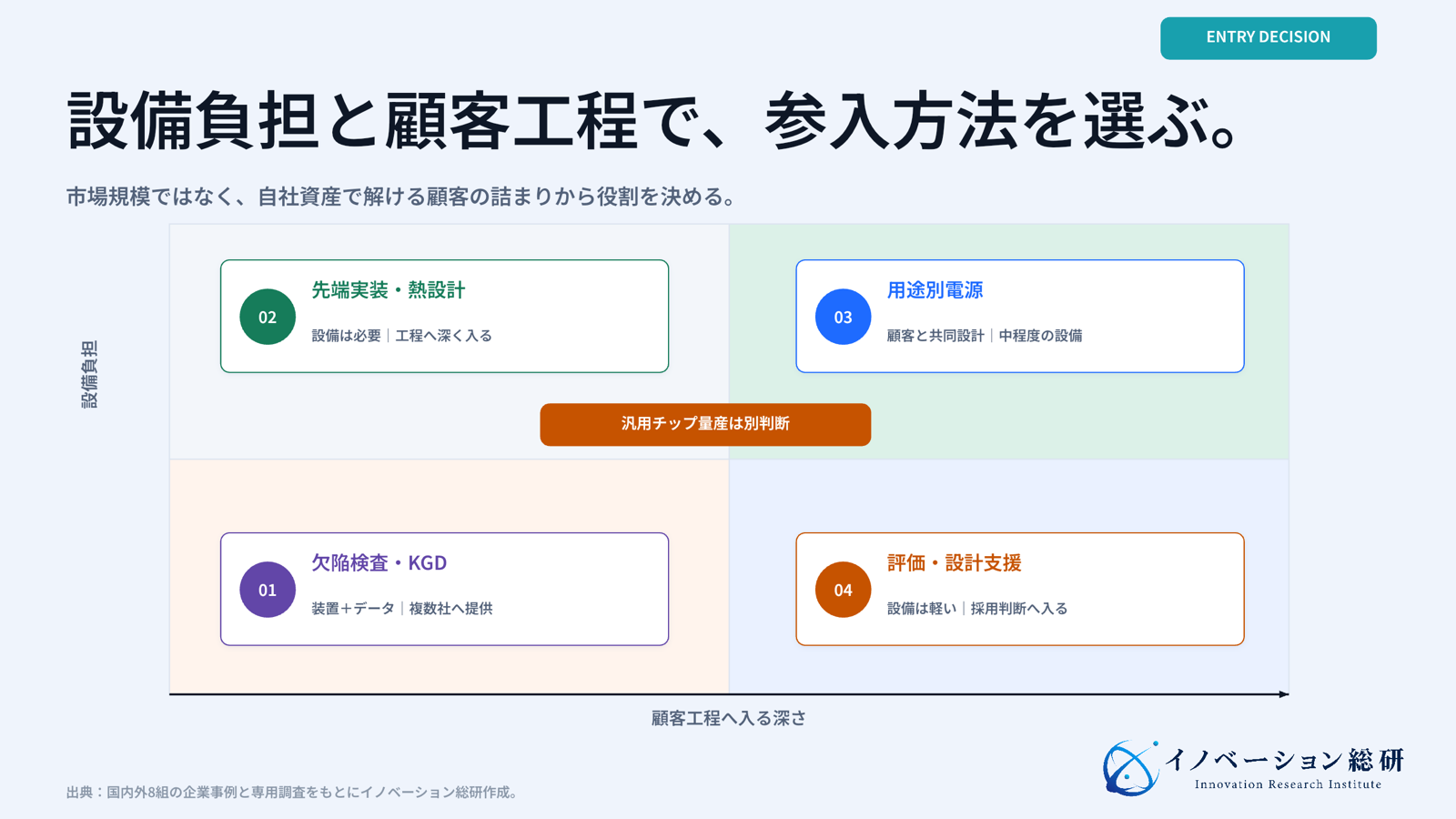 SiC半導体への四つの参入方法を、設備負担と顧客接点で整理した図