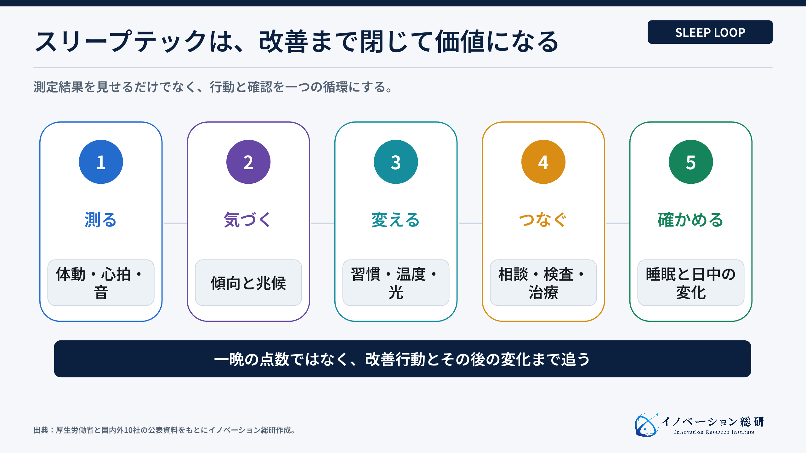 スリープテックが測定から改善と医療接続までを循環させる流れ