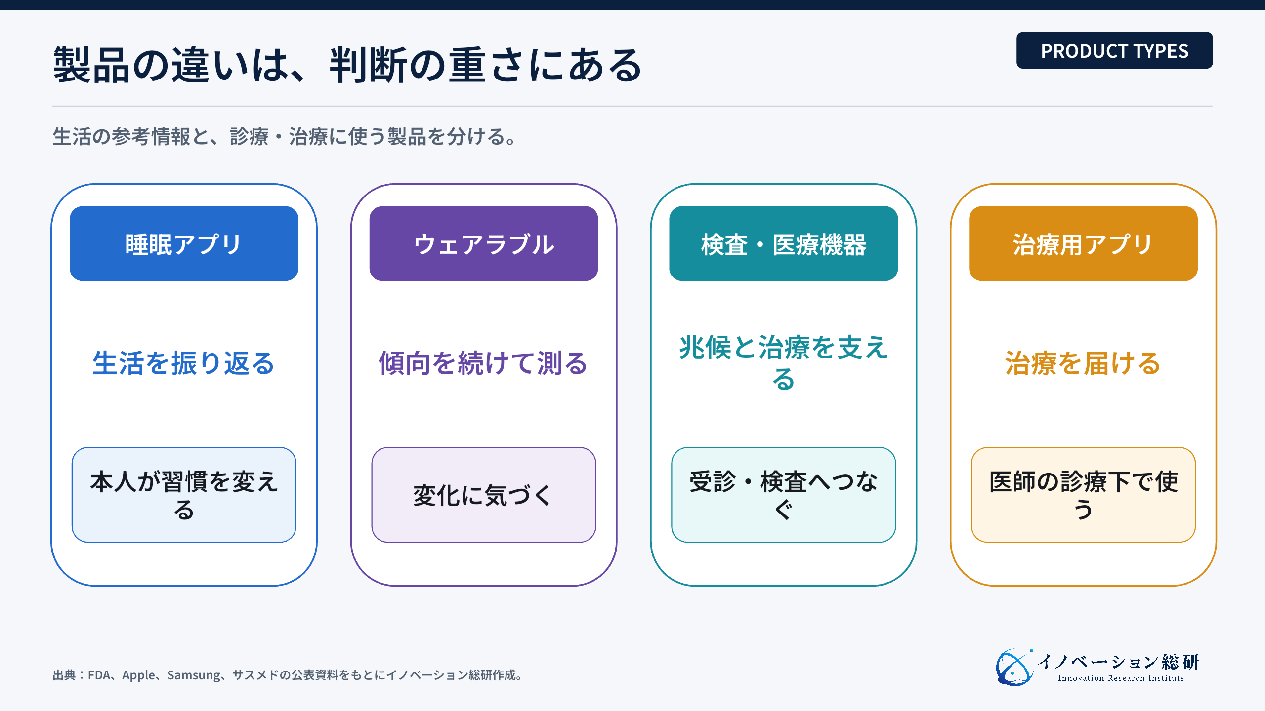 睡眠アプリ、ウェアラブル、医療機器、治療用アプリの違い