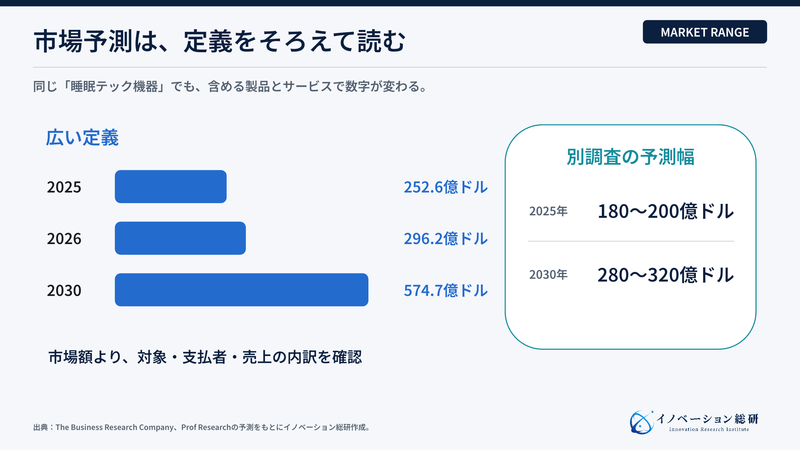 睡眠テック機器市場の予測値と定義差を示す図