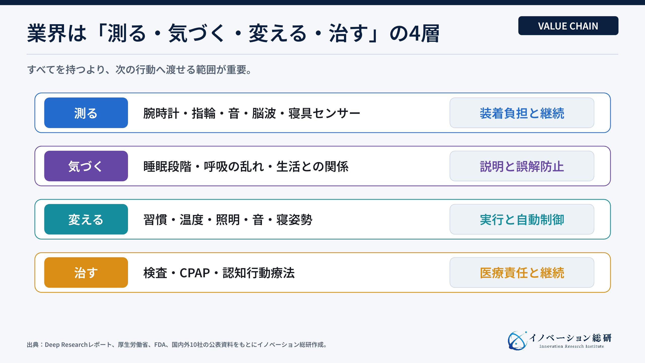 スリープテック業界の4層と競争軸