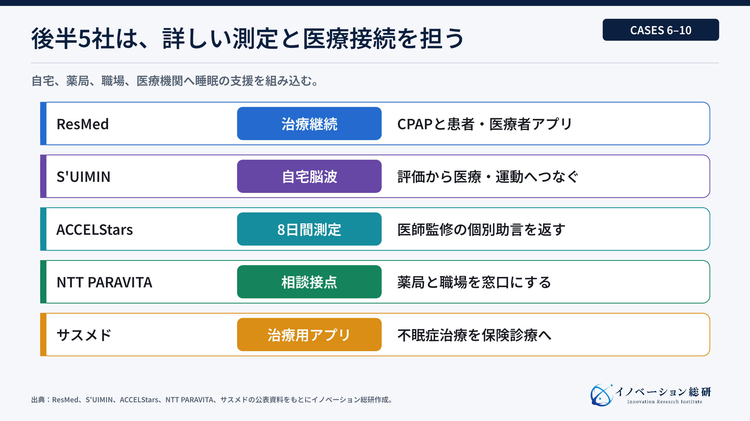 スリープテック企業10社の取り組み後半5社