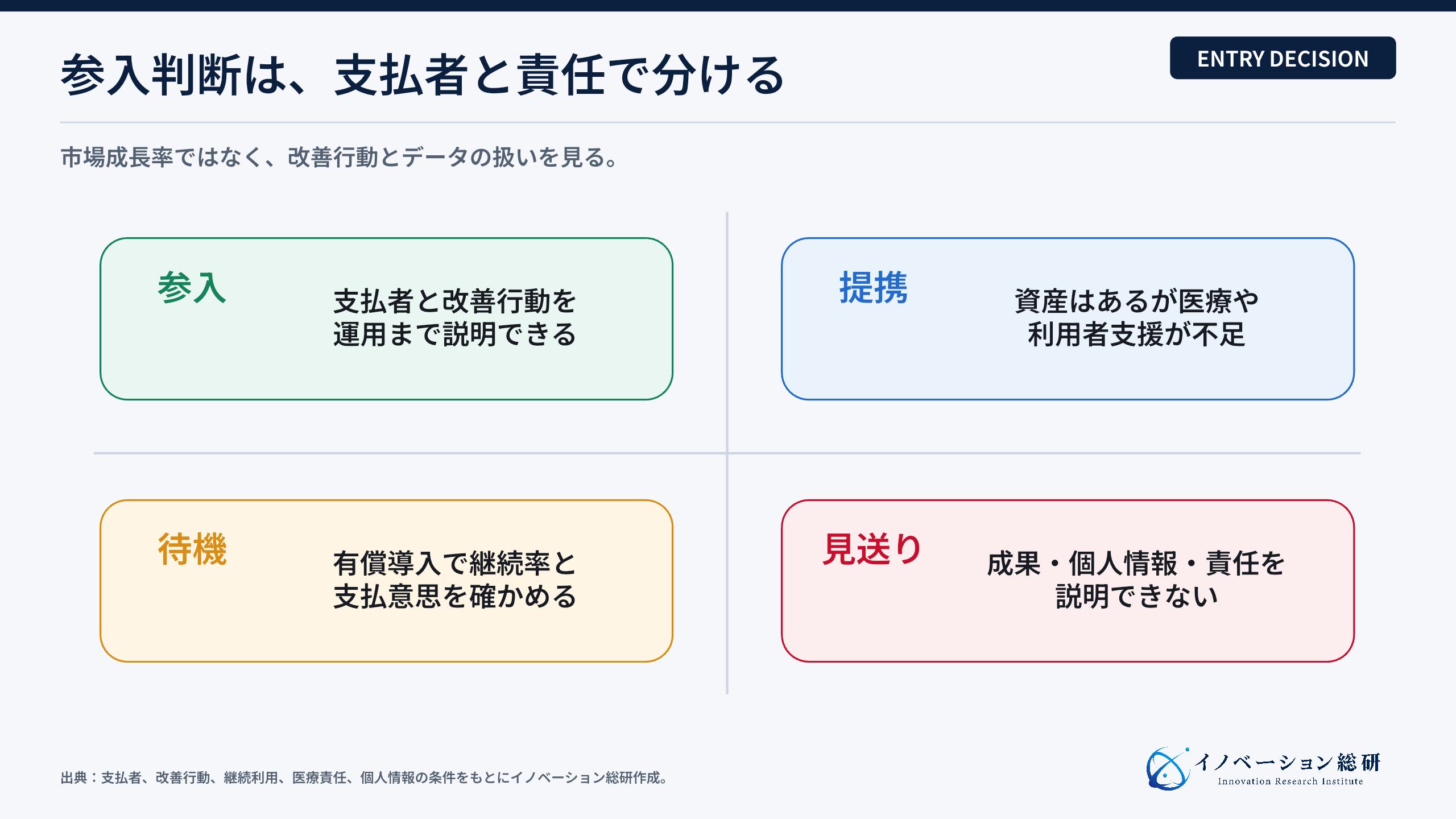 スリープテック事業の参入・提携・待機・見送り判断