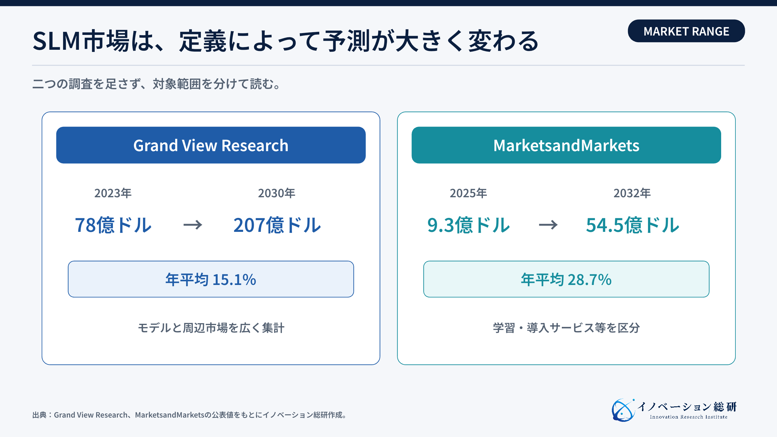 小規模言語モデル市場の二つの予測