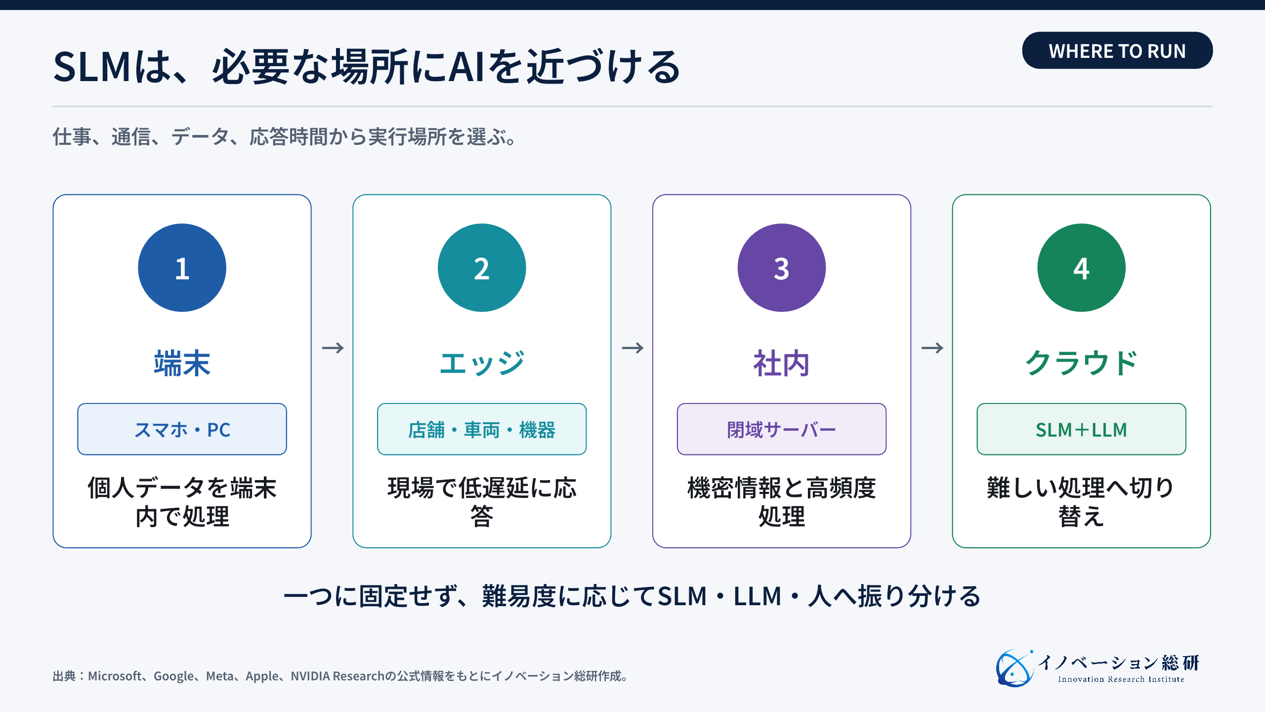 小規模言語モデルを動かす四つの場所