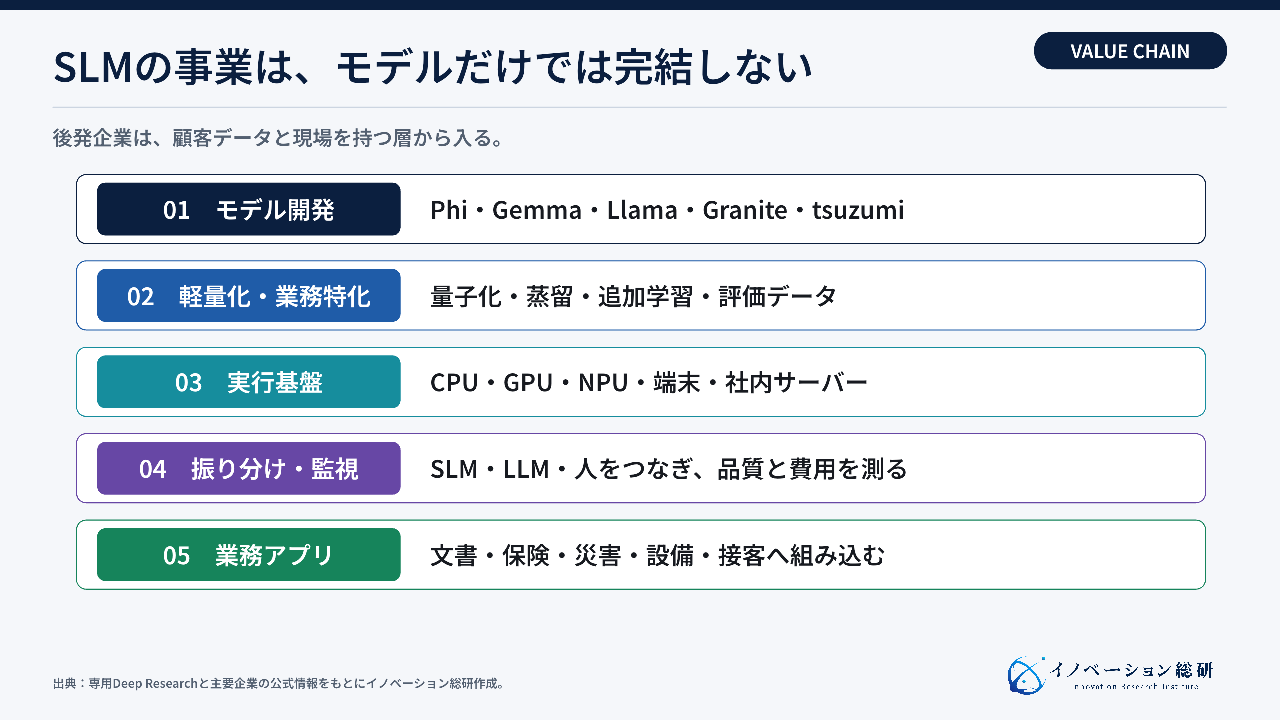 小規模言語モデル市場を支える5層