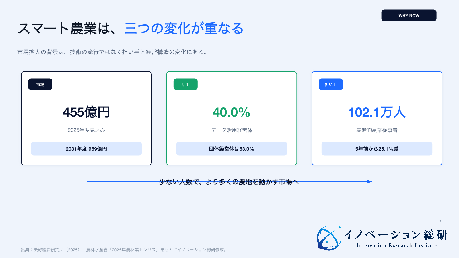 スマート農業市場の成長と日本農業の構造変化を示す図