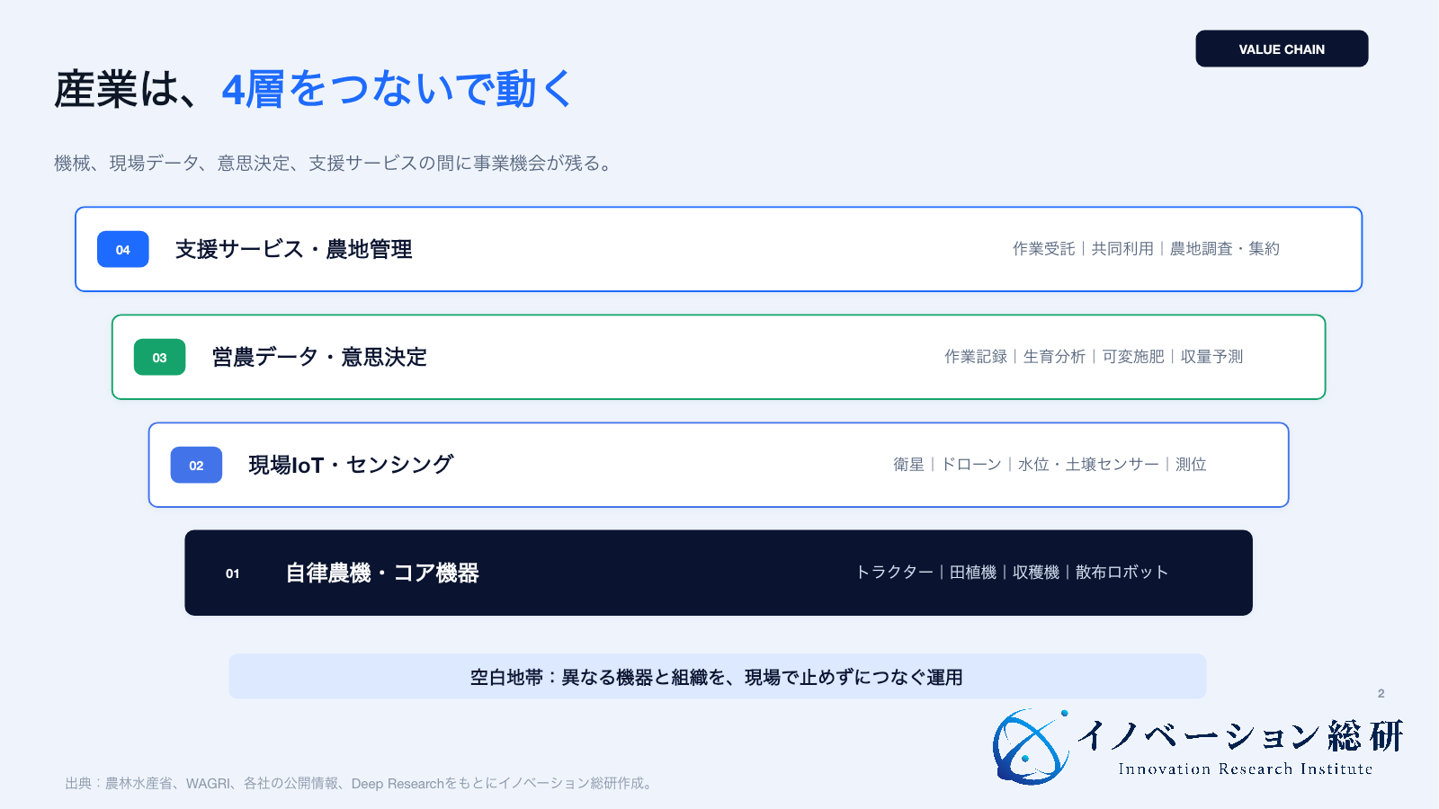 スマート農業の4層の産業構造を示す図
