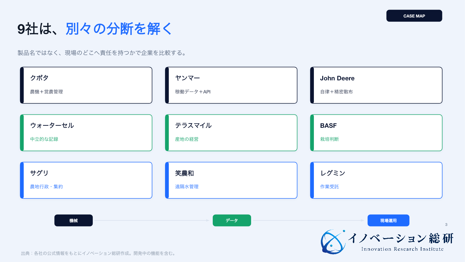 スマート農業の企業9社を役割別に整理した図