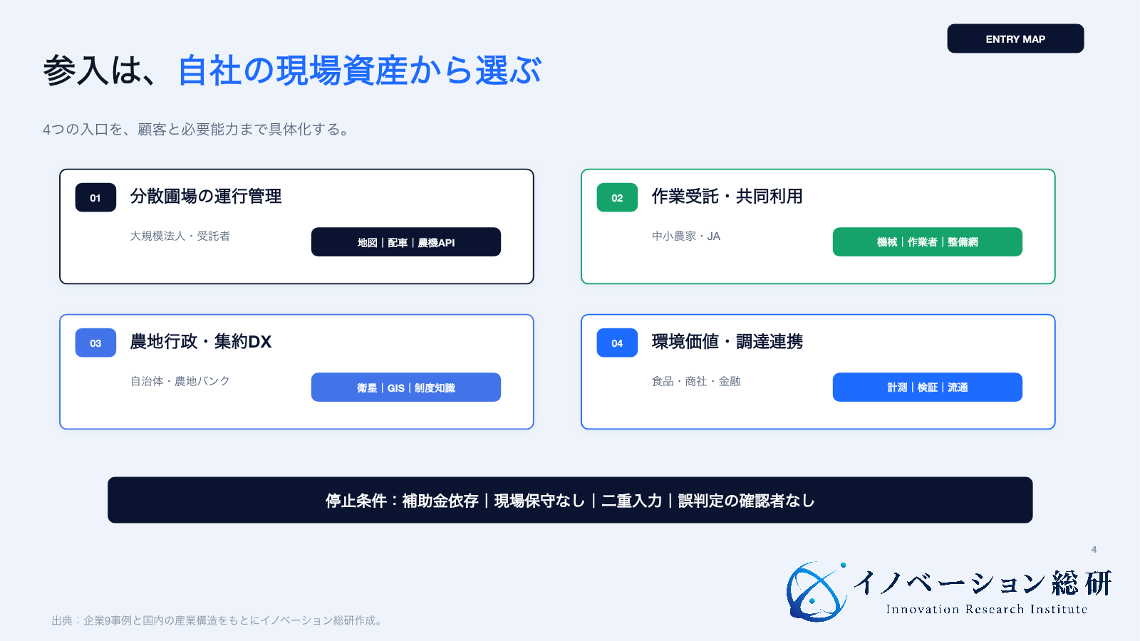 スマート農業の四つの新規事業参入ルートを示す図