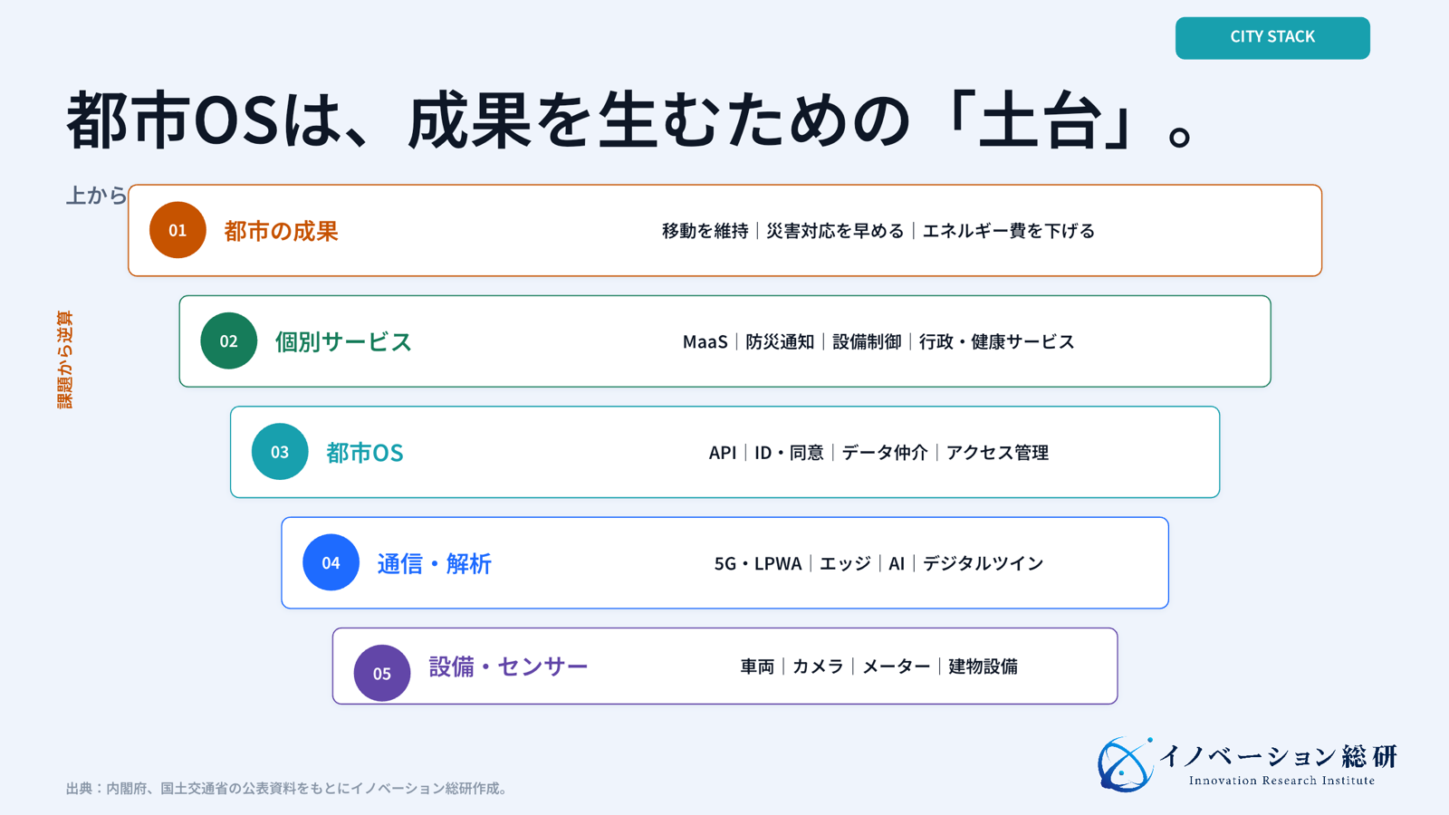スマートシティの成果、個別サービス、都市OS、通信、設備の関係を示す図